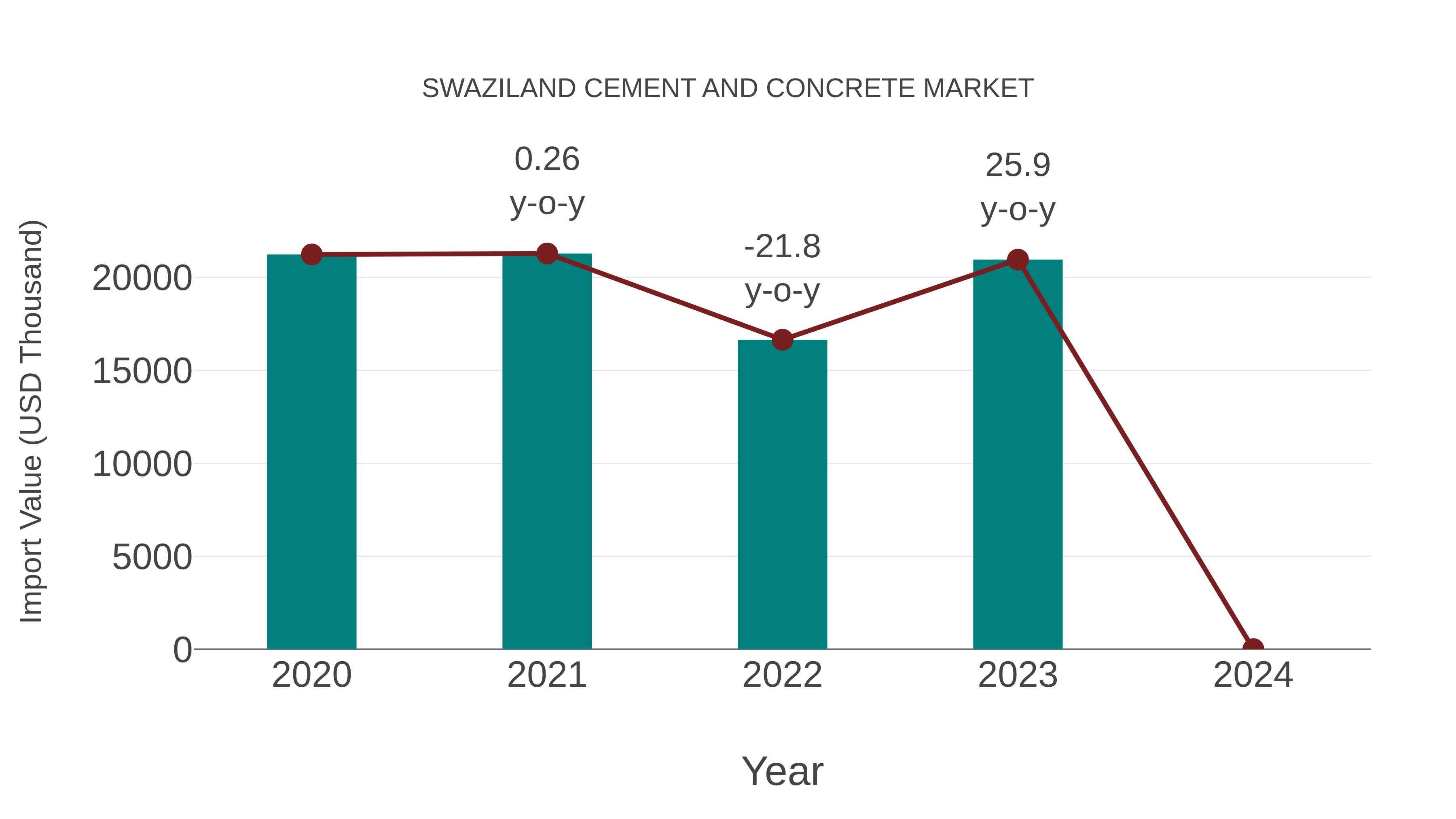  Swaziland Cement and Concrete Market: Import Trend Analysis