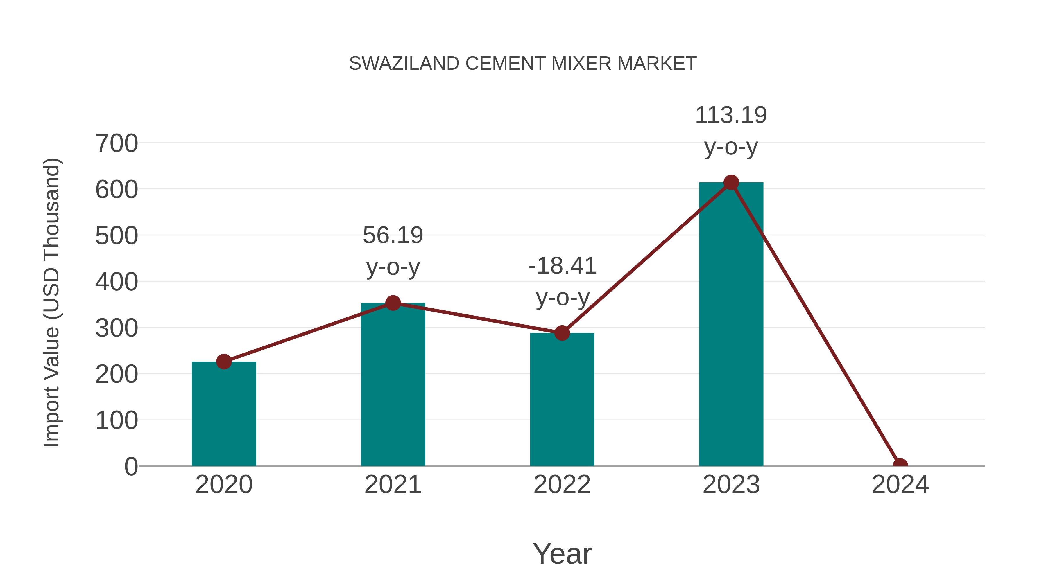  Swaziland Cement Mixer Market: Import Trend Analysis