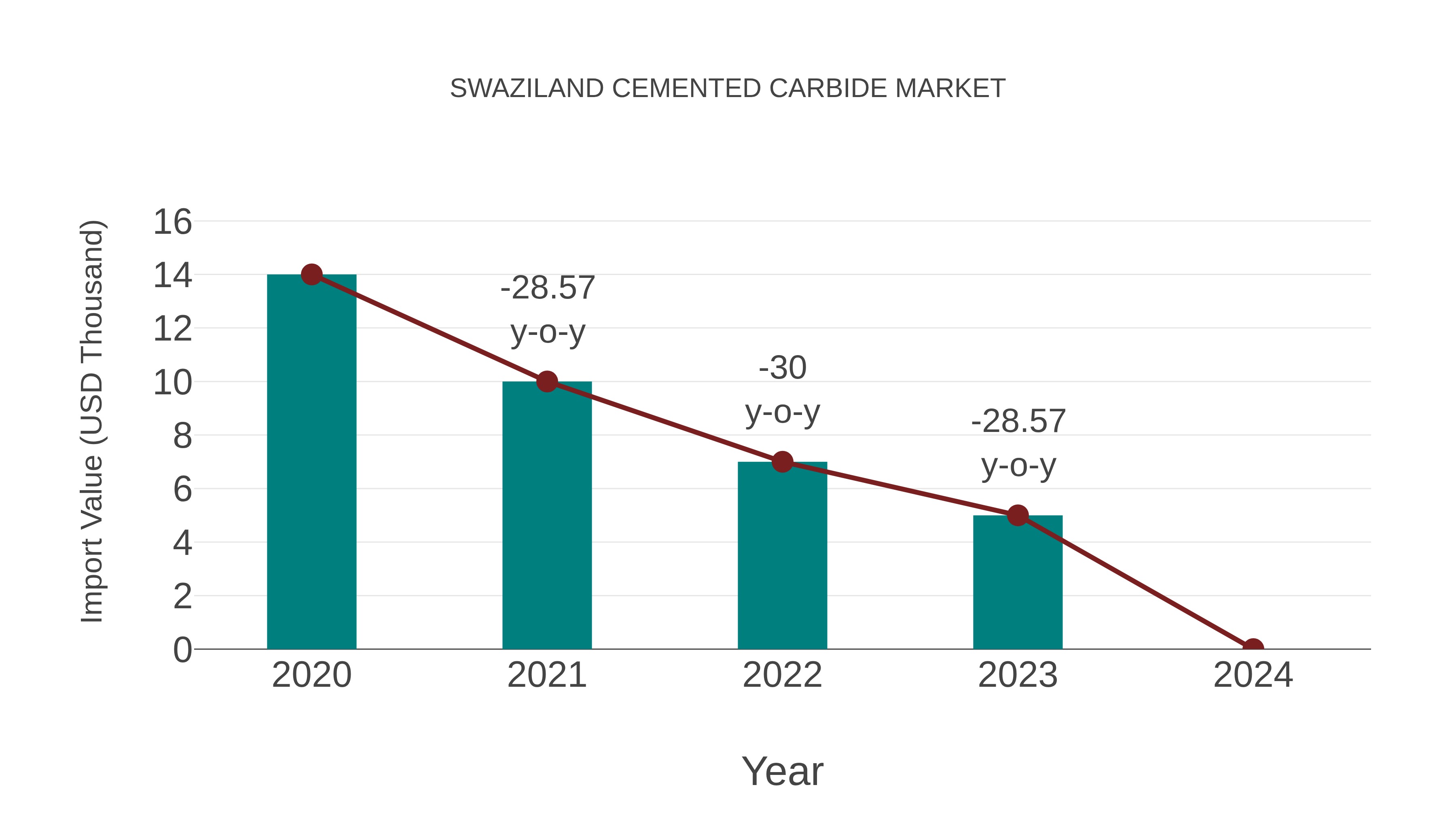  Swaziland Cemented Carbide Market: Import Trend Analysis