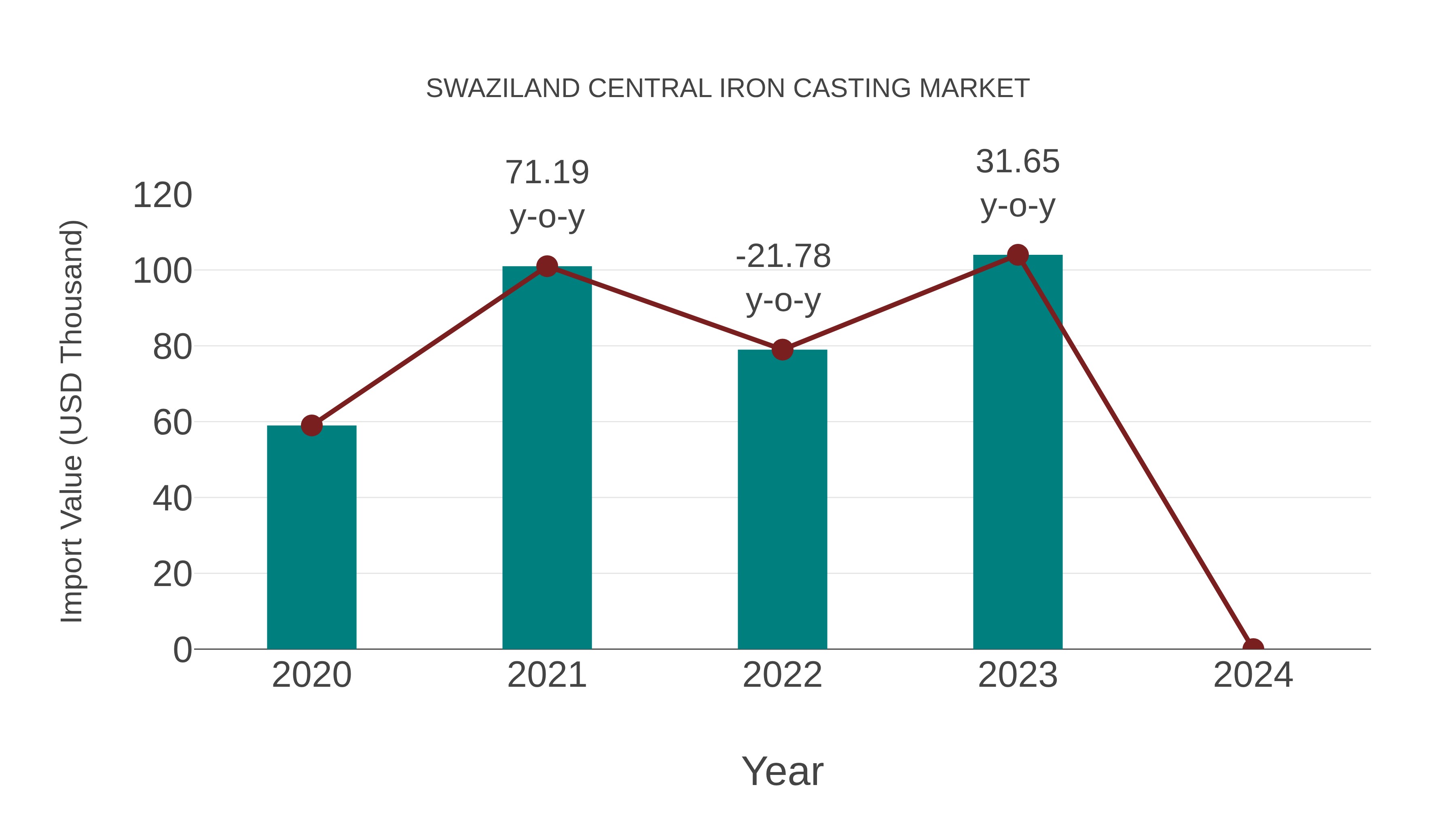 Swaziland Central Iron Casting Market: Import Trend Analysis