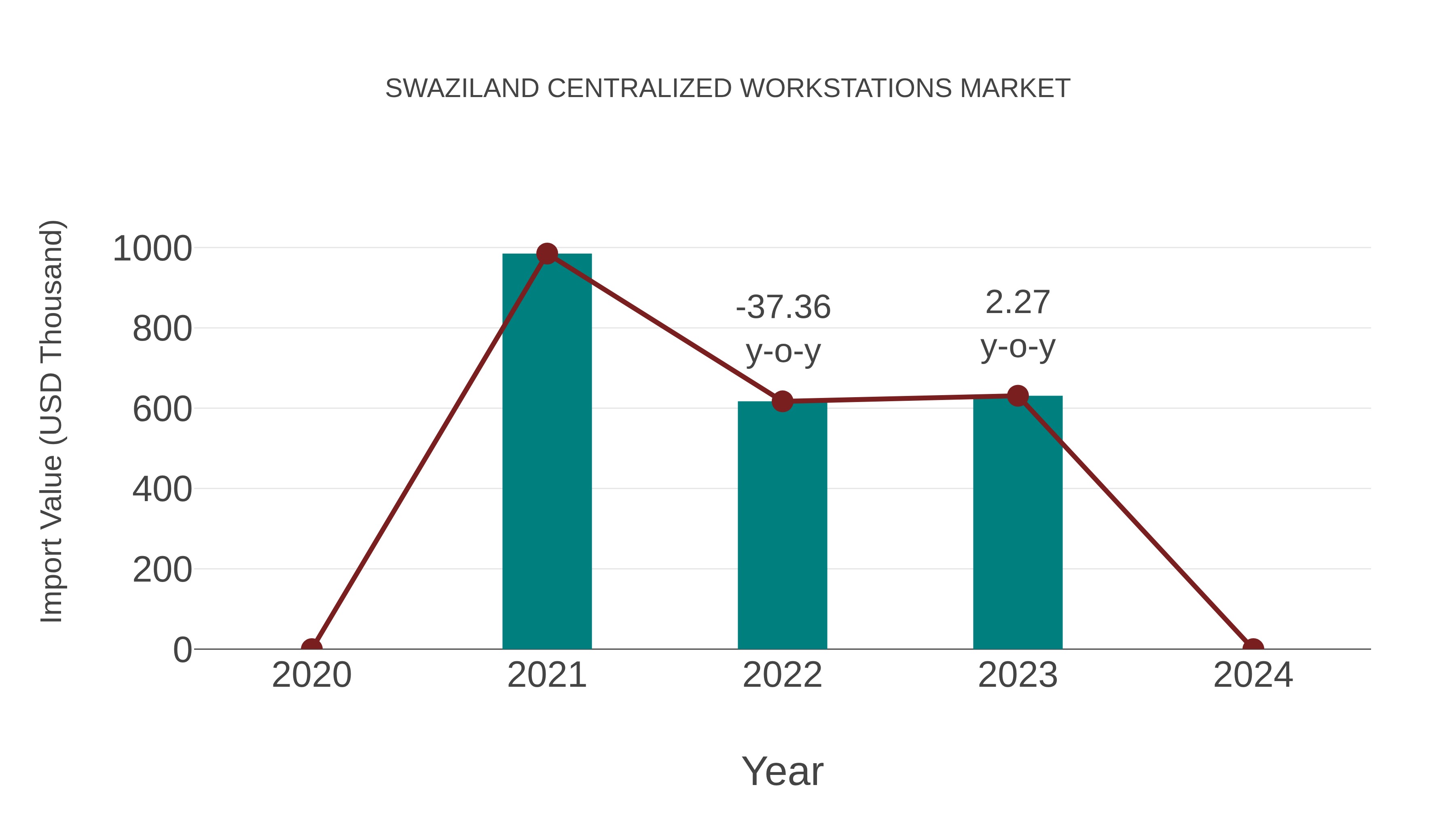  Swaziland Centralized Workstations Market: Import Trend Analysis