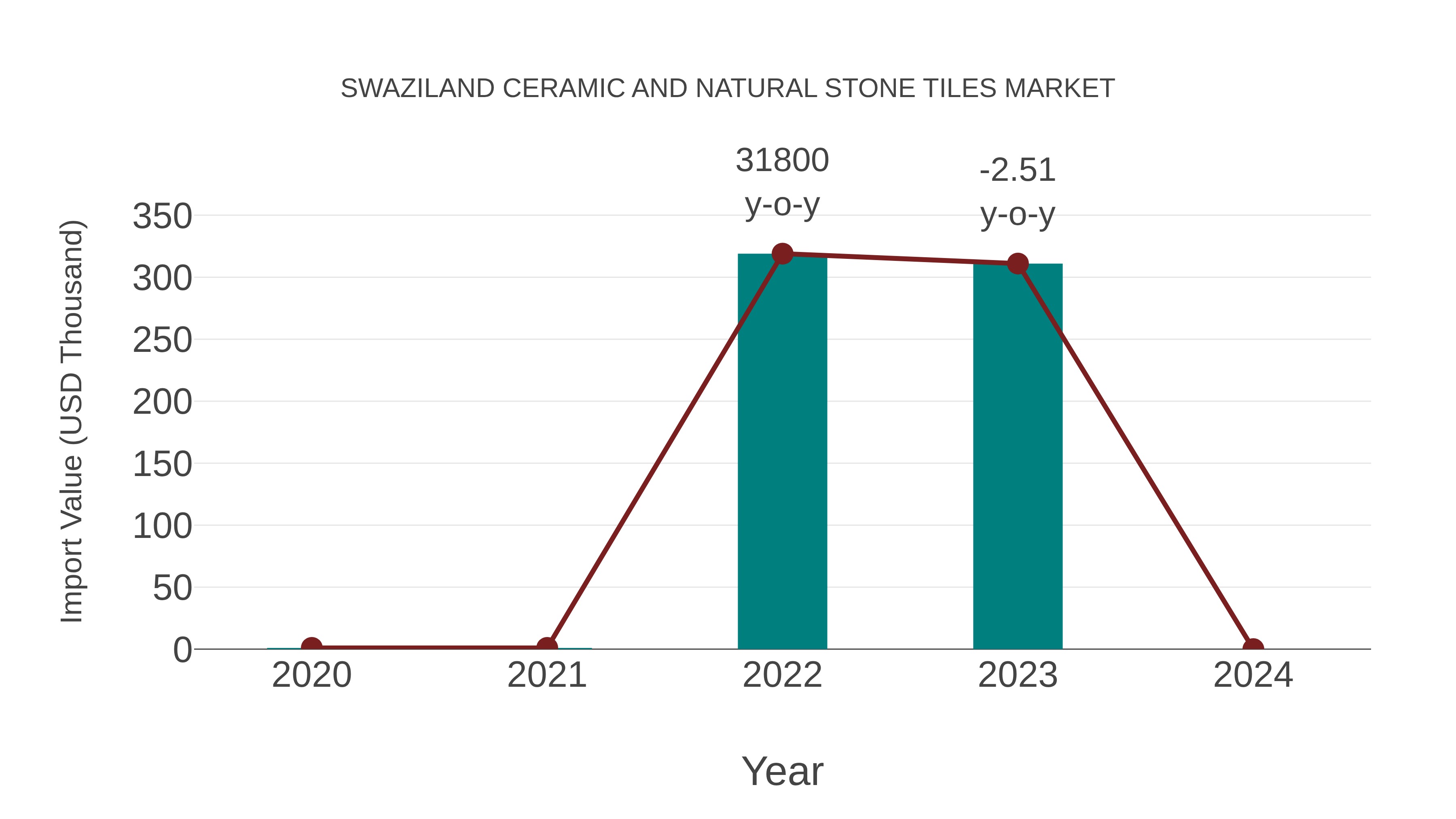Swaziland Ceramic and Natural Stone Tiles Market: Import Trend Analysis