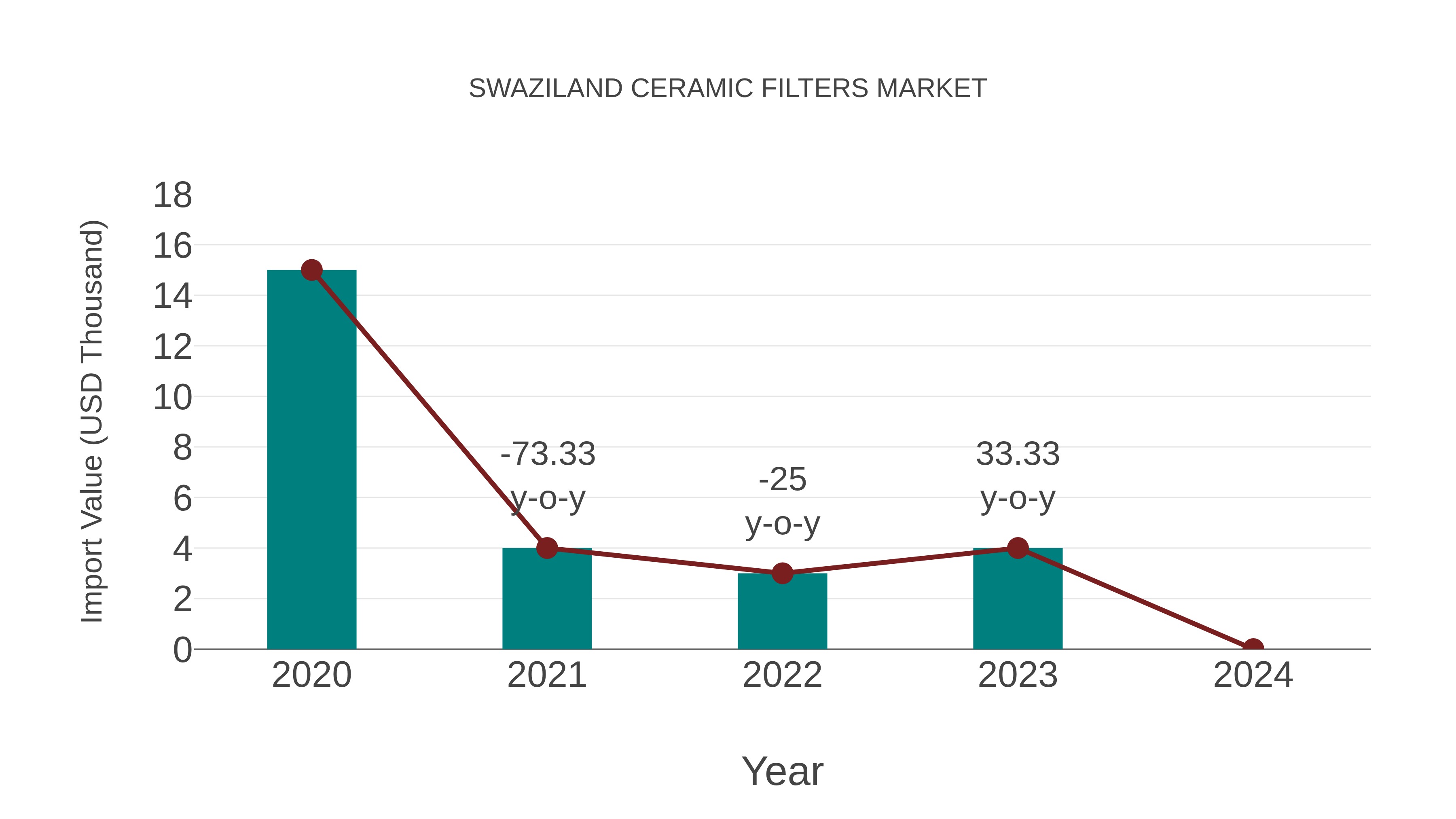  Swaziland Ceramic Filters Market: Import Trend Analysis