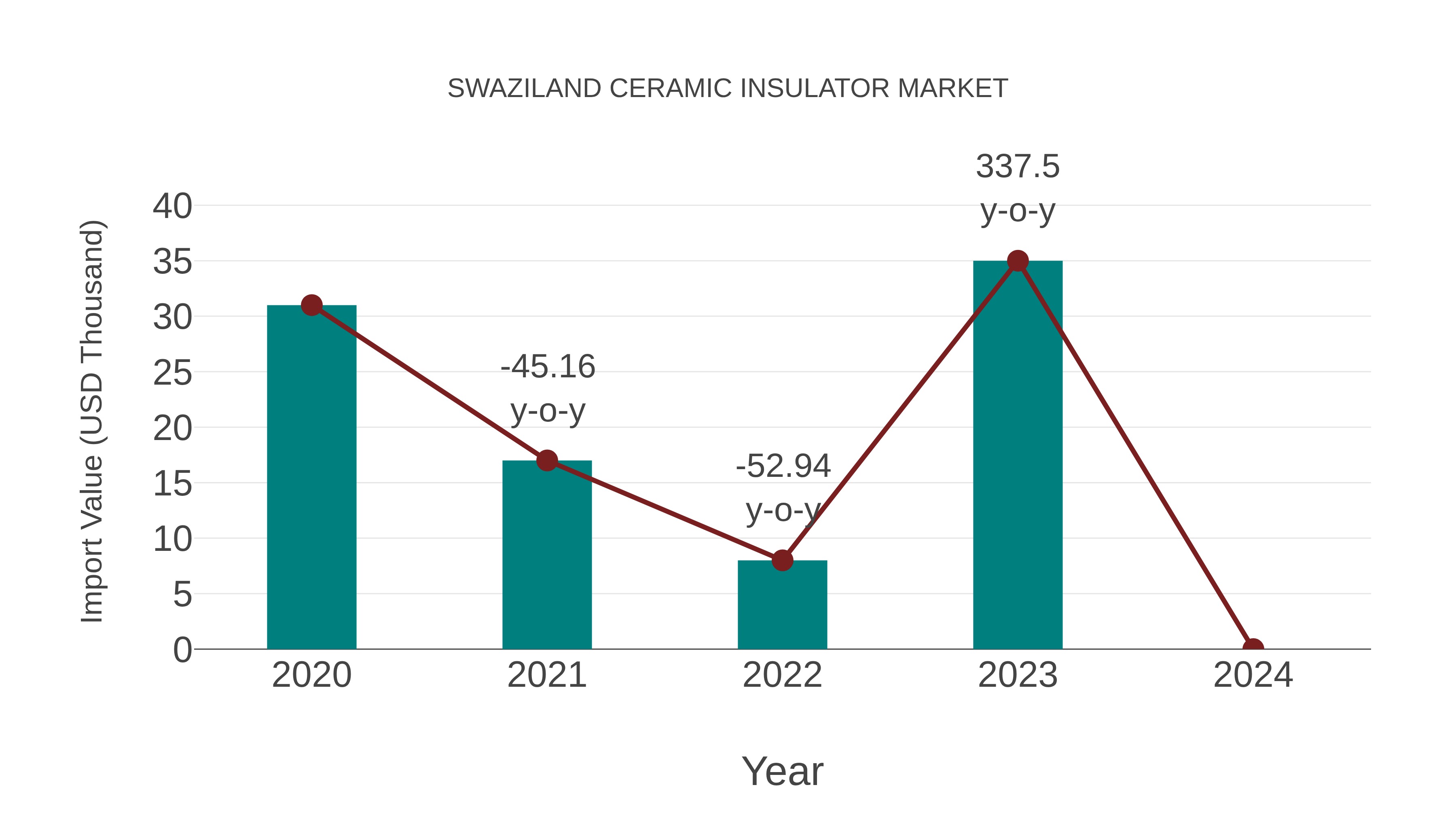  Swaziland Ceramic Insulator Market: Import Trend Analysis