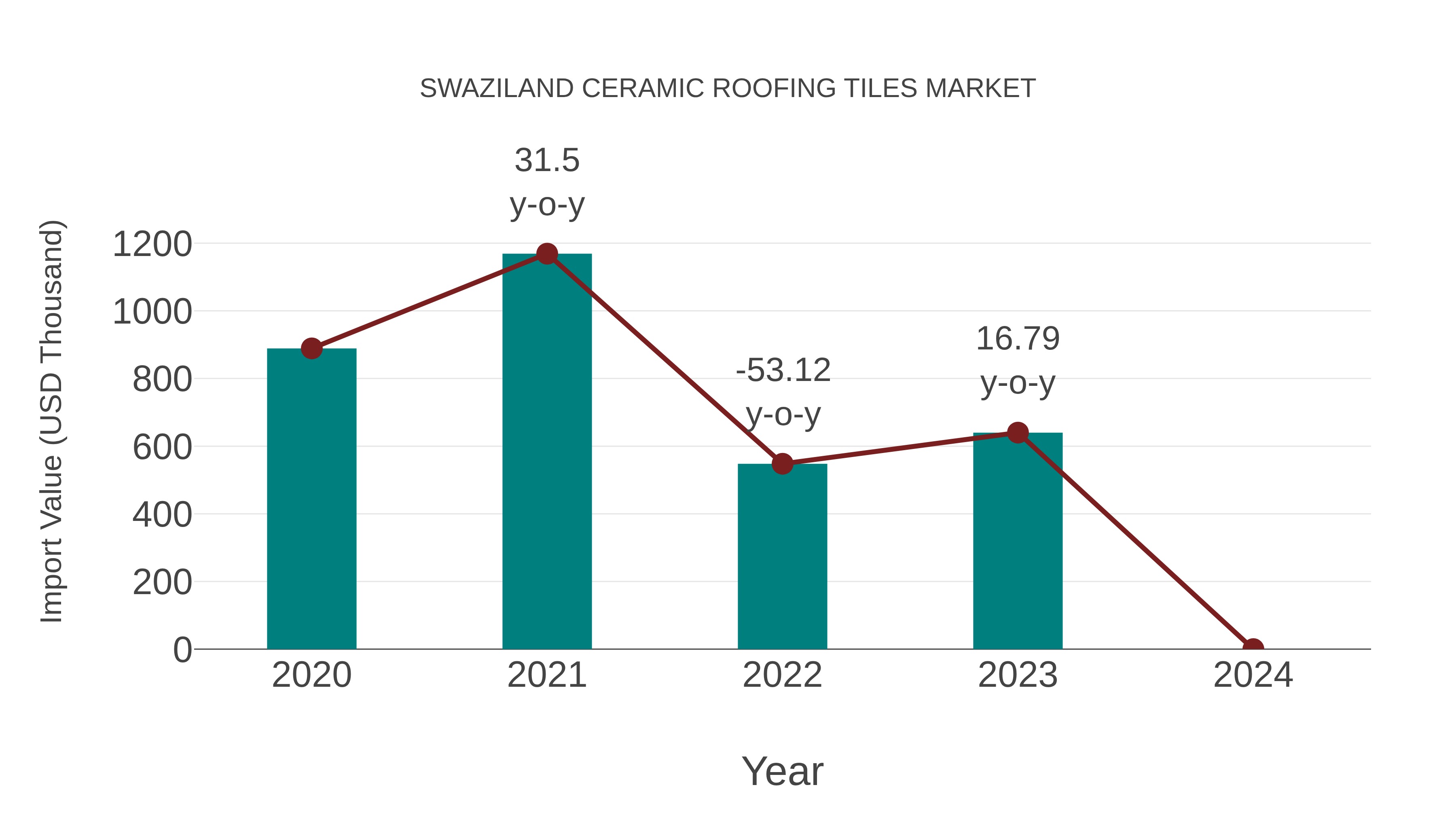  Swaziland Ceramic Roofing Tiles Market: Import Trend Analysis