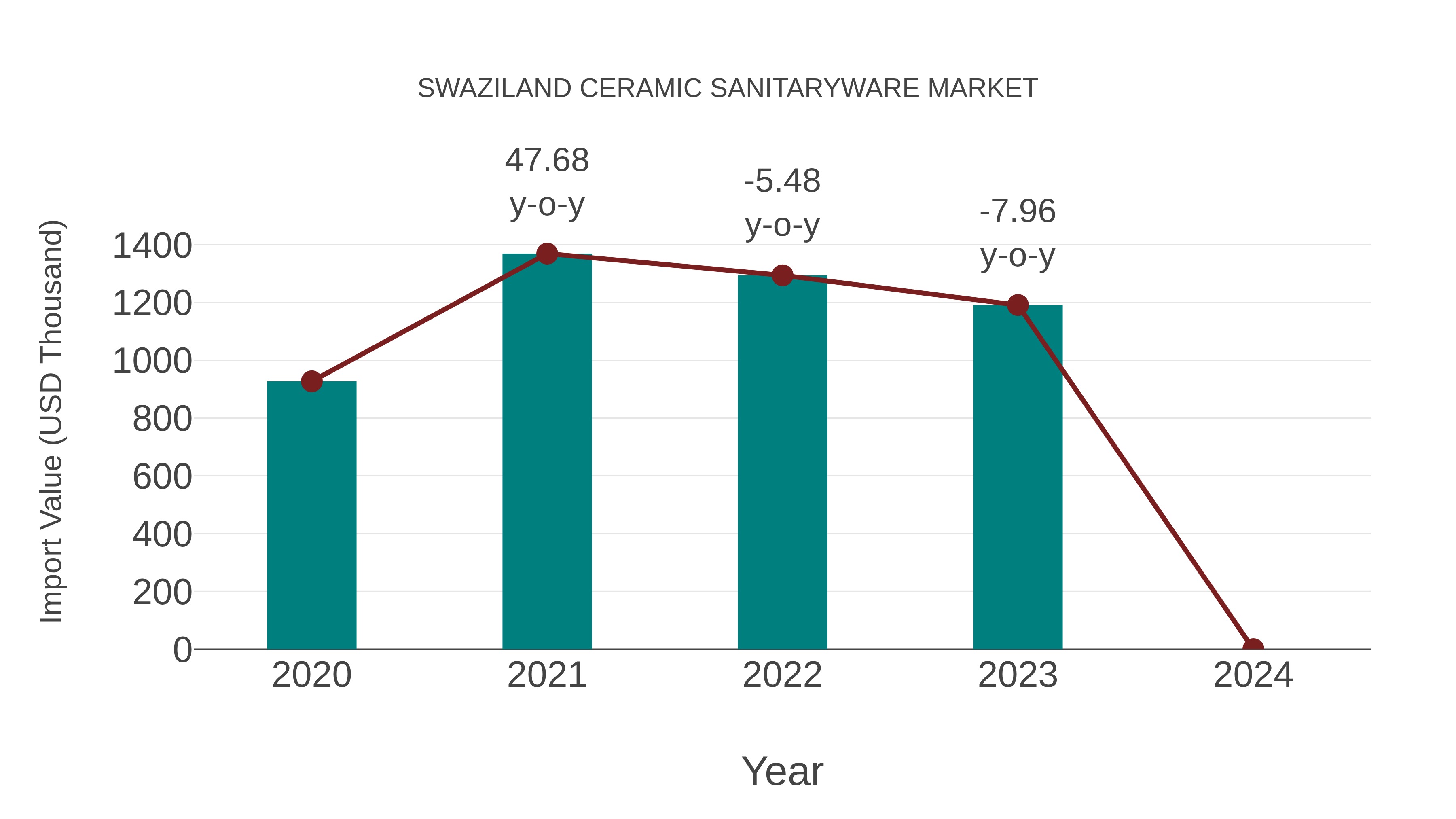 Swaziland Ceramic Sanitaryware Market: Import Trend Analysis