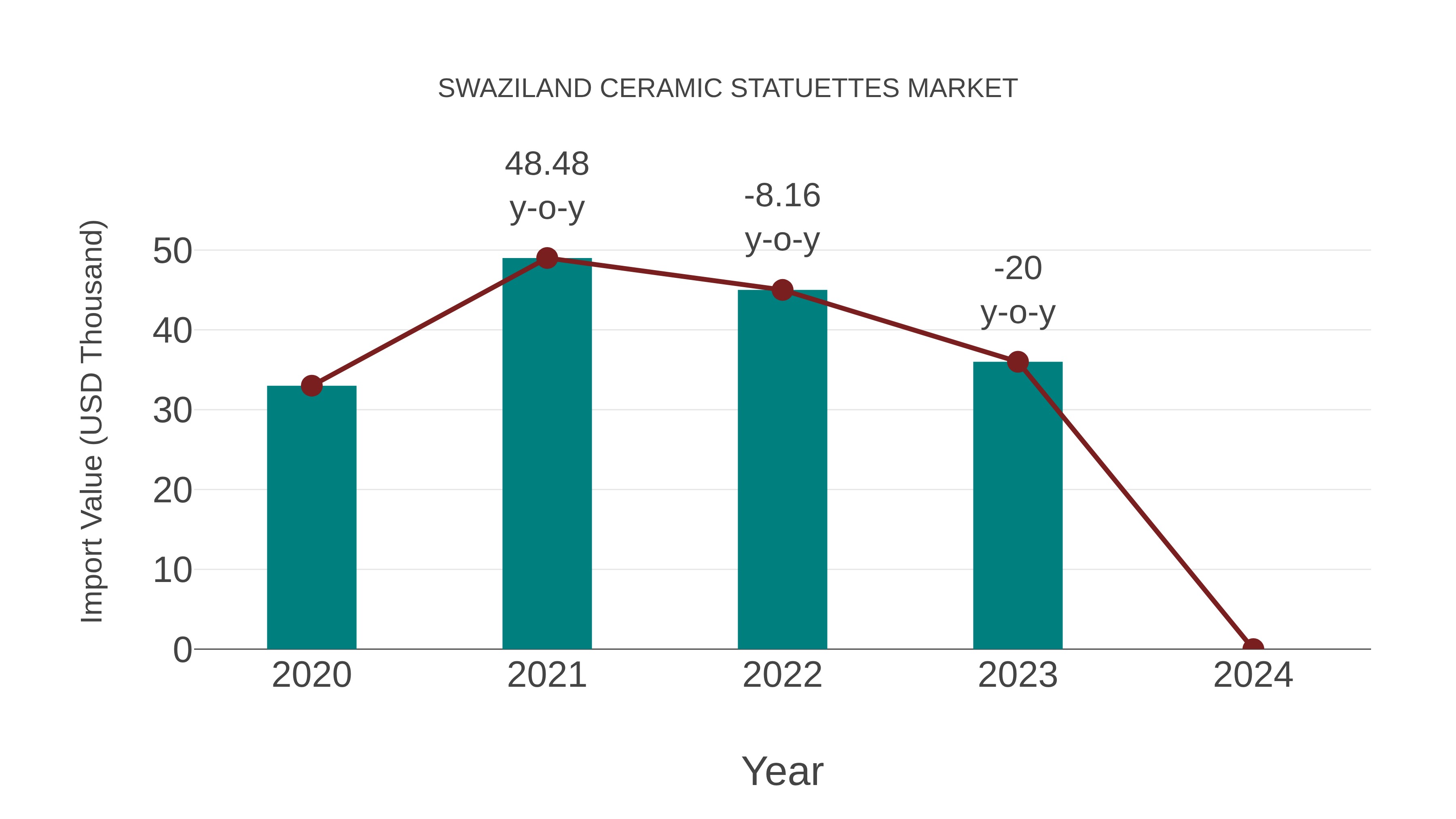  Swaziland Ceramic Statuettes Market: Import Trend Analysis