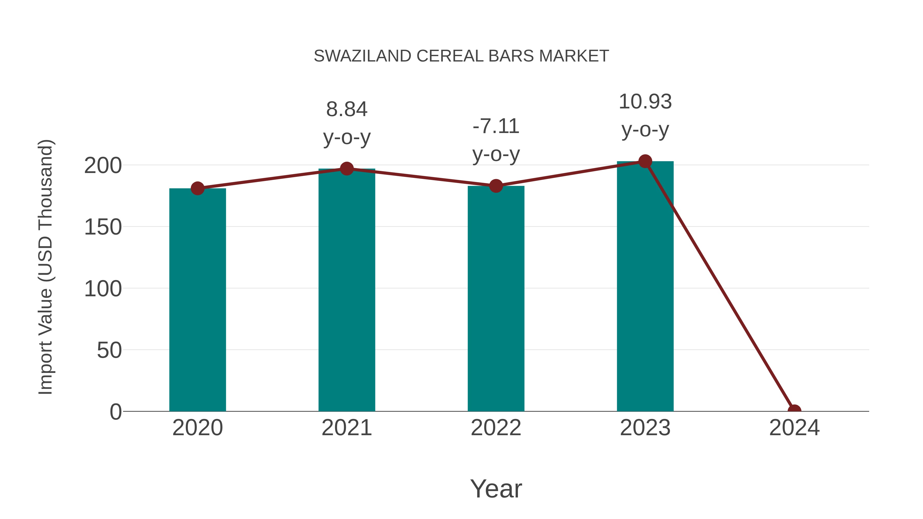  Swaziland Cereal Bars Market: Import Trend Analysis
