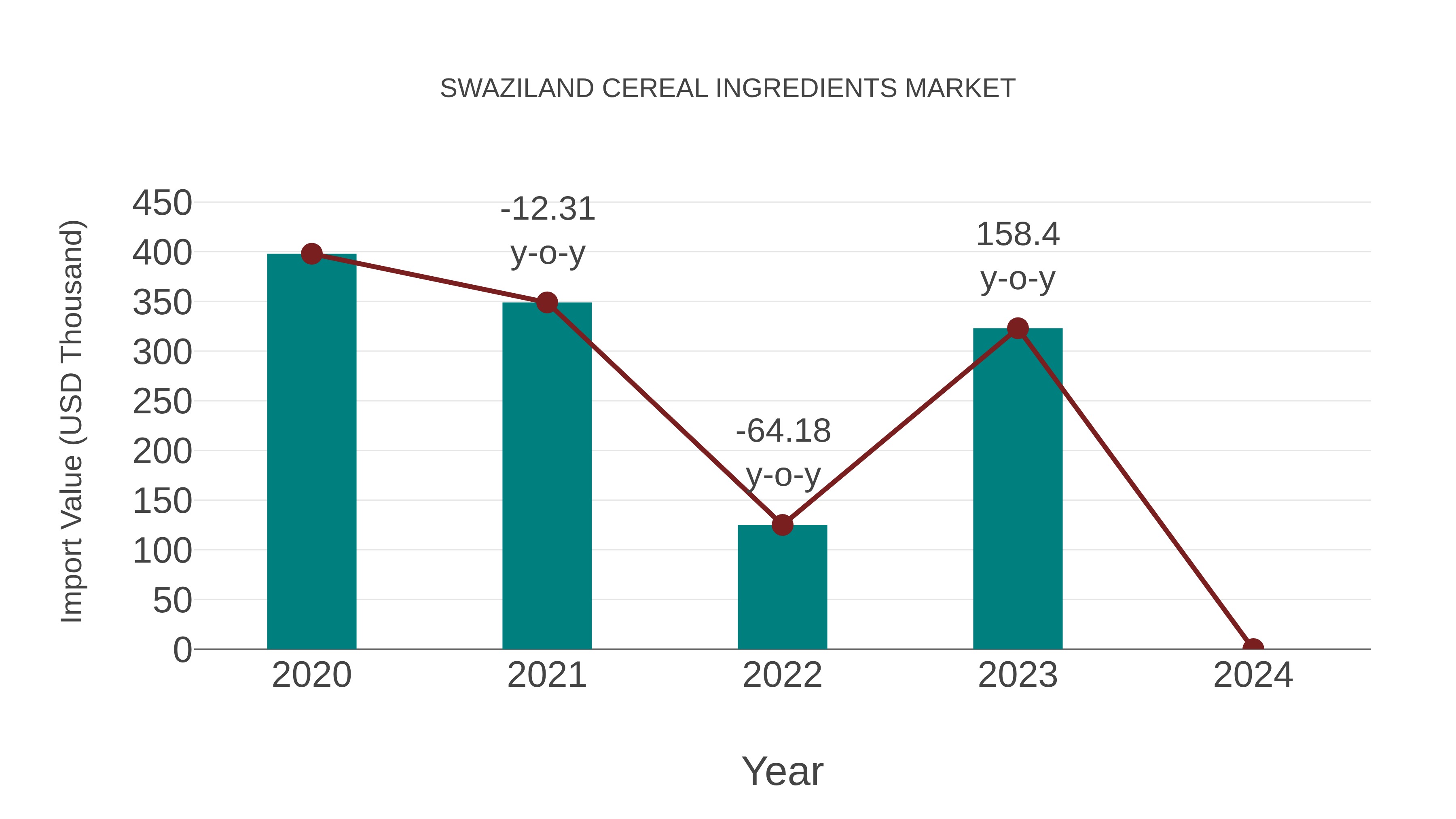 Swaziland Cereal Ingredients Market: Import Trend Analysis