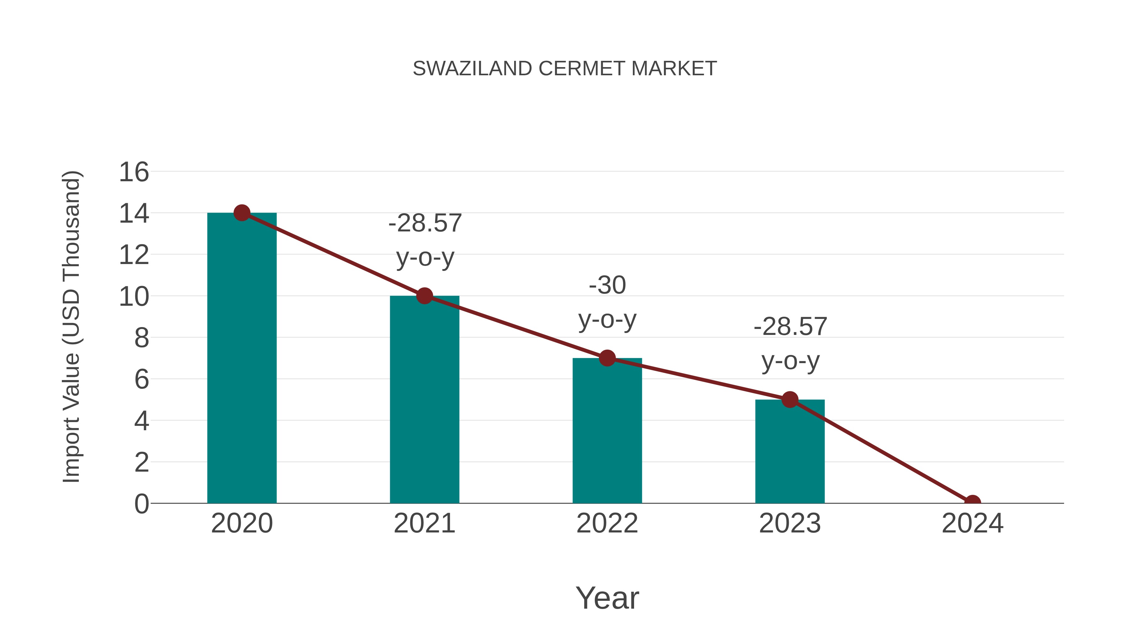 Swaziland Cermet Market: Import Trend Analysis