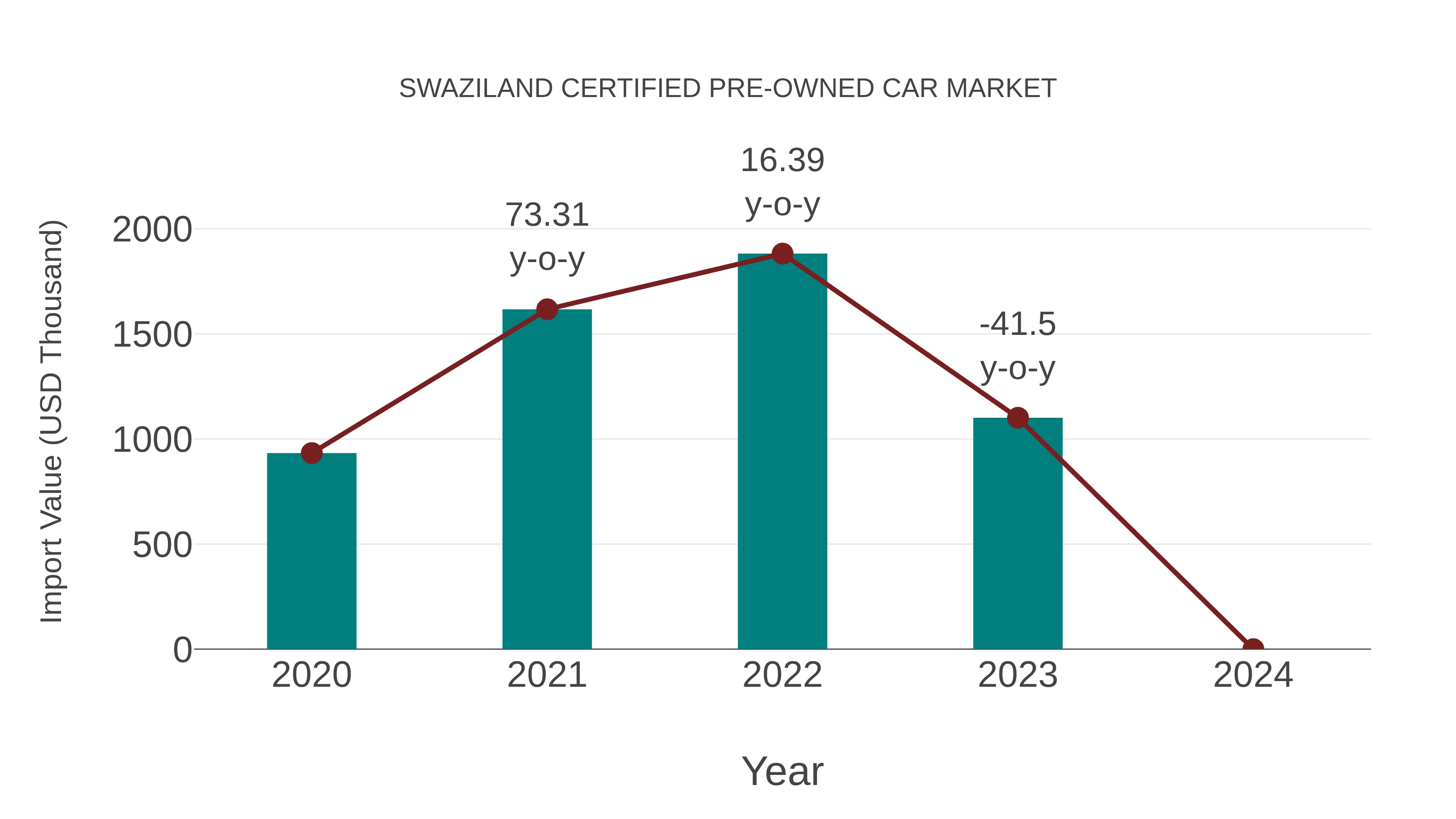  Swaziland Certified Pre-owned Car Market: Import Trend Analysis