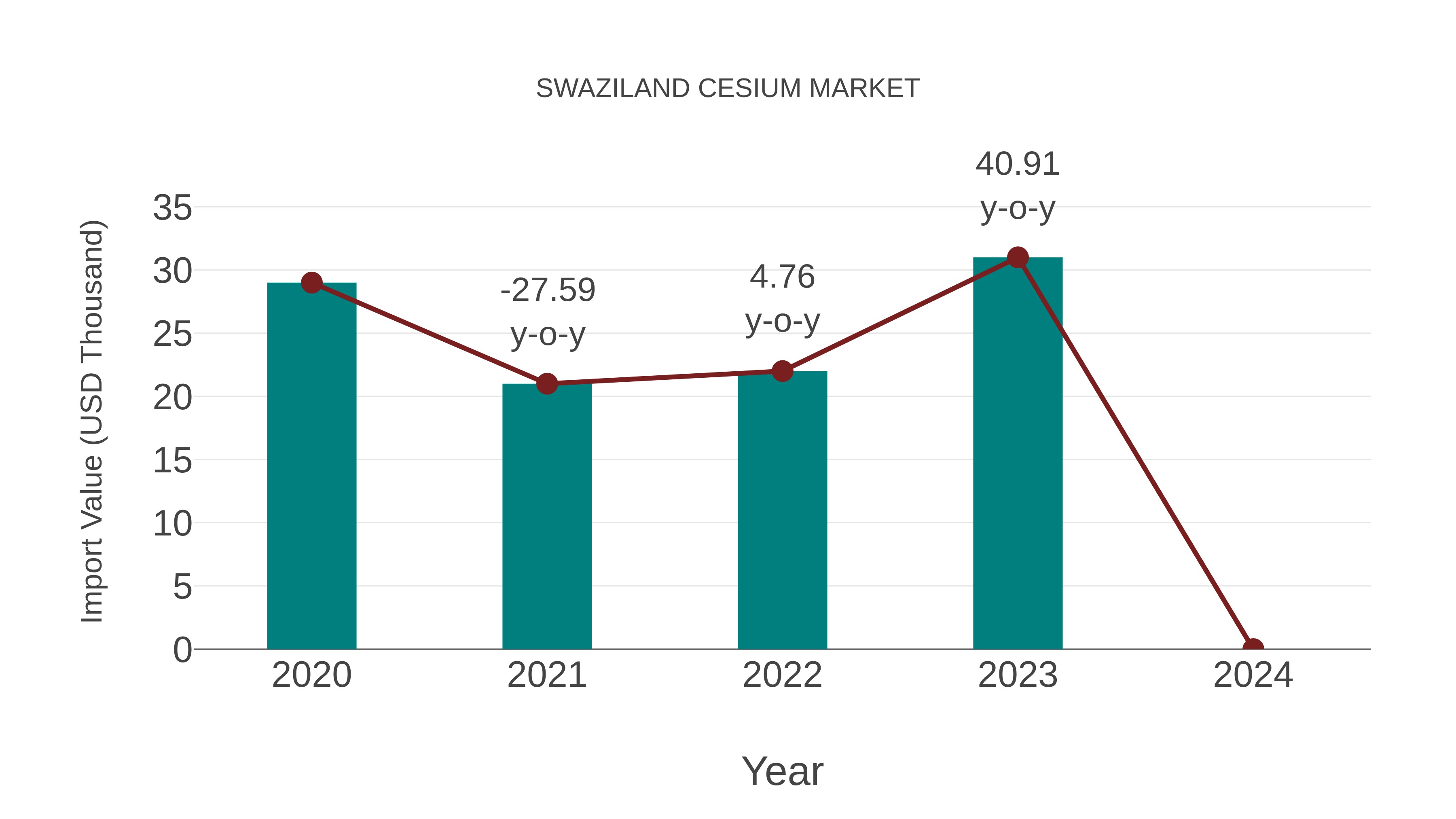  Swaziland Cesium Market: Import Trend Analysis