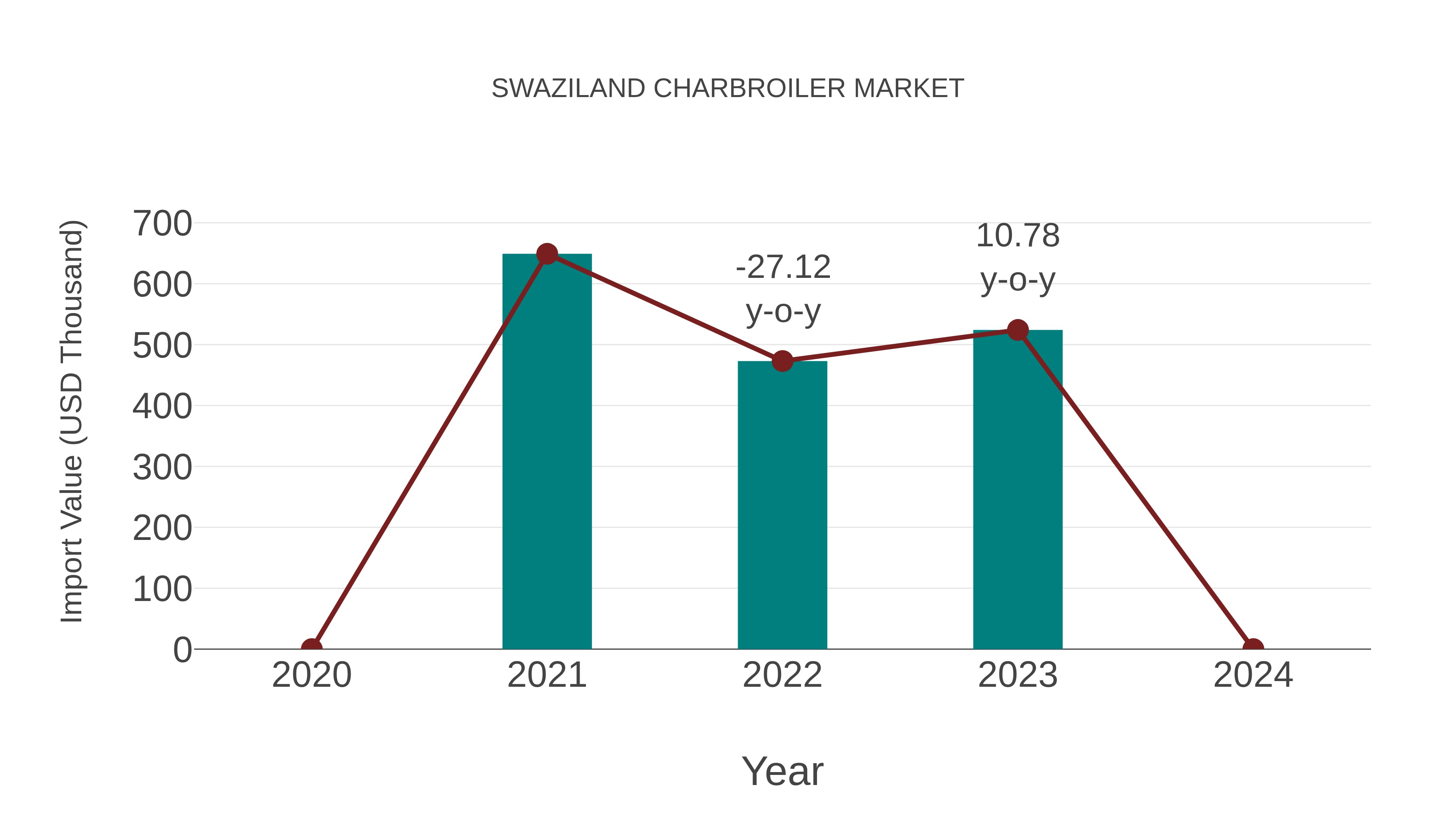 Swaziland Charbroiler Market: Import Trend Analysis