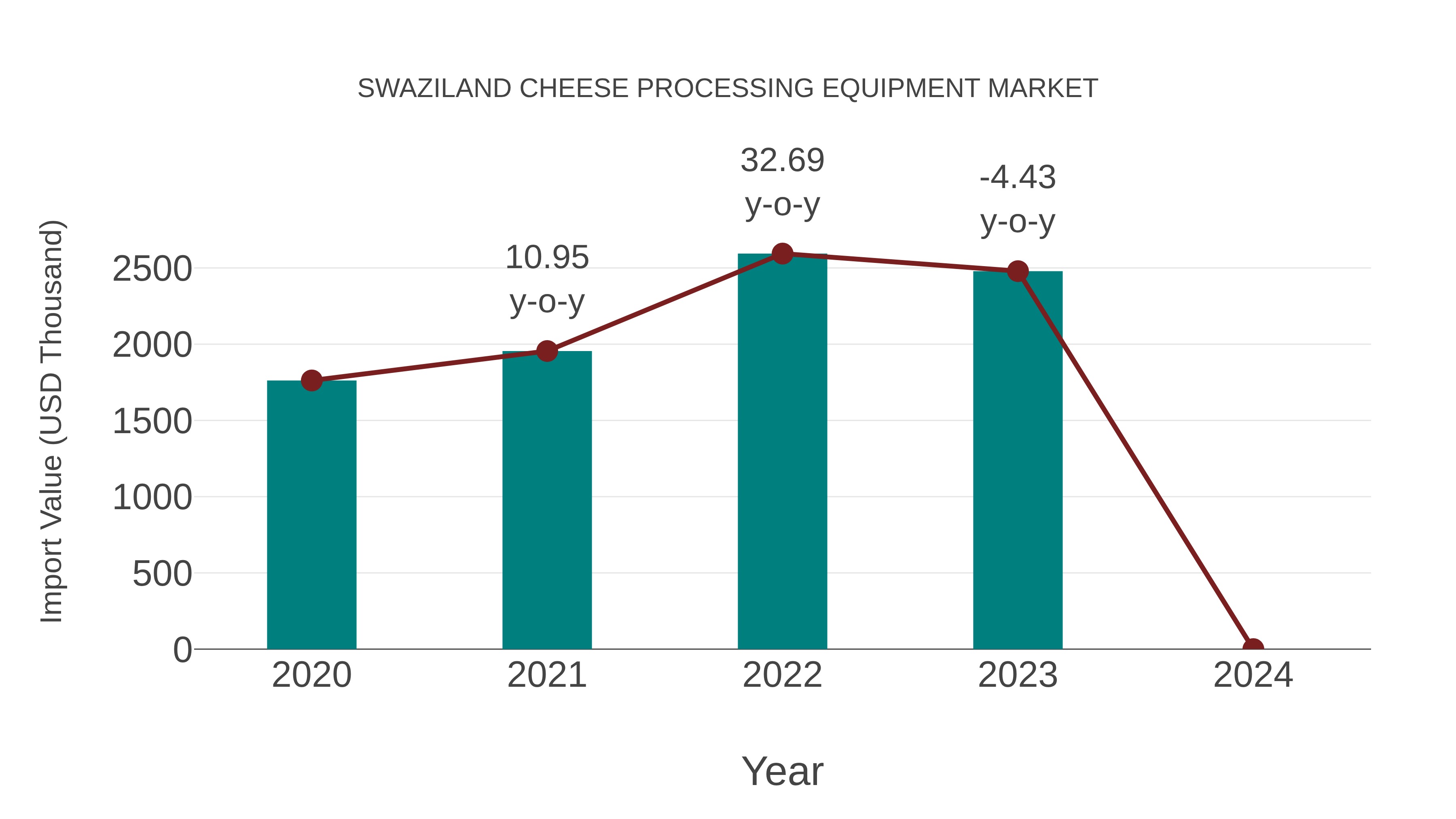  Swaziland Cheese Processing Equipment Market: Import Trend Analysis
