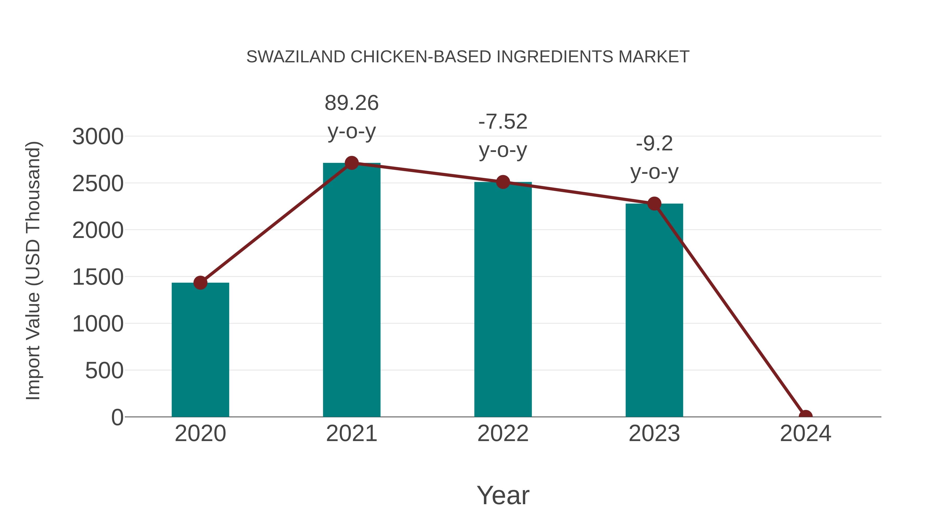  Swaziland Chicken-based Ingredients Market: Import Trend Analysis