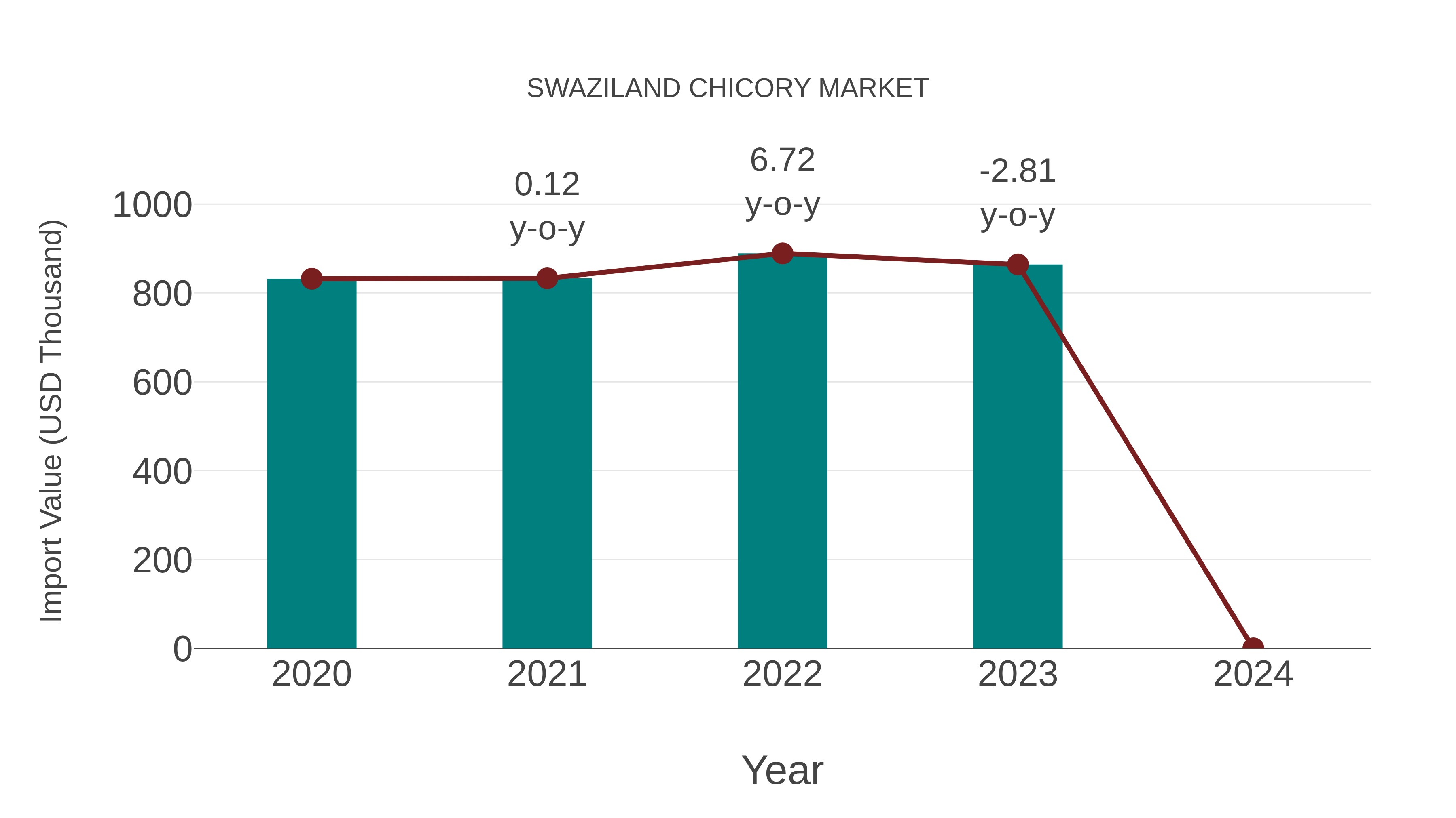  Swaziland Chicory Market: Import Trend Analysis
