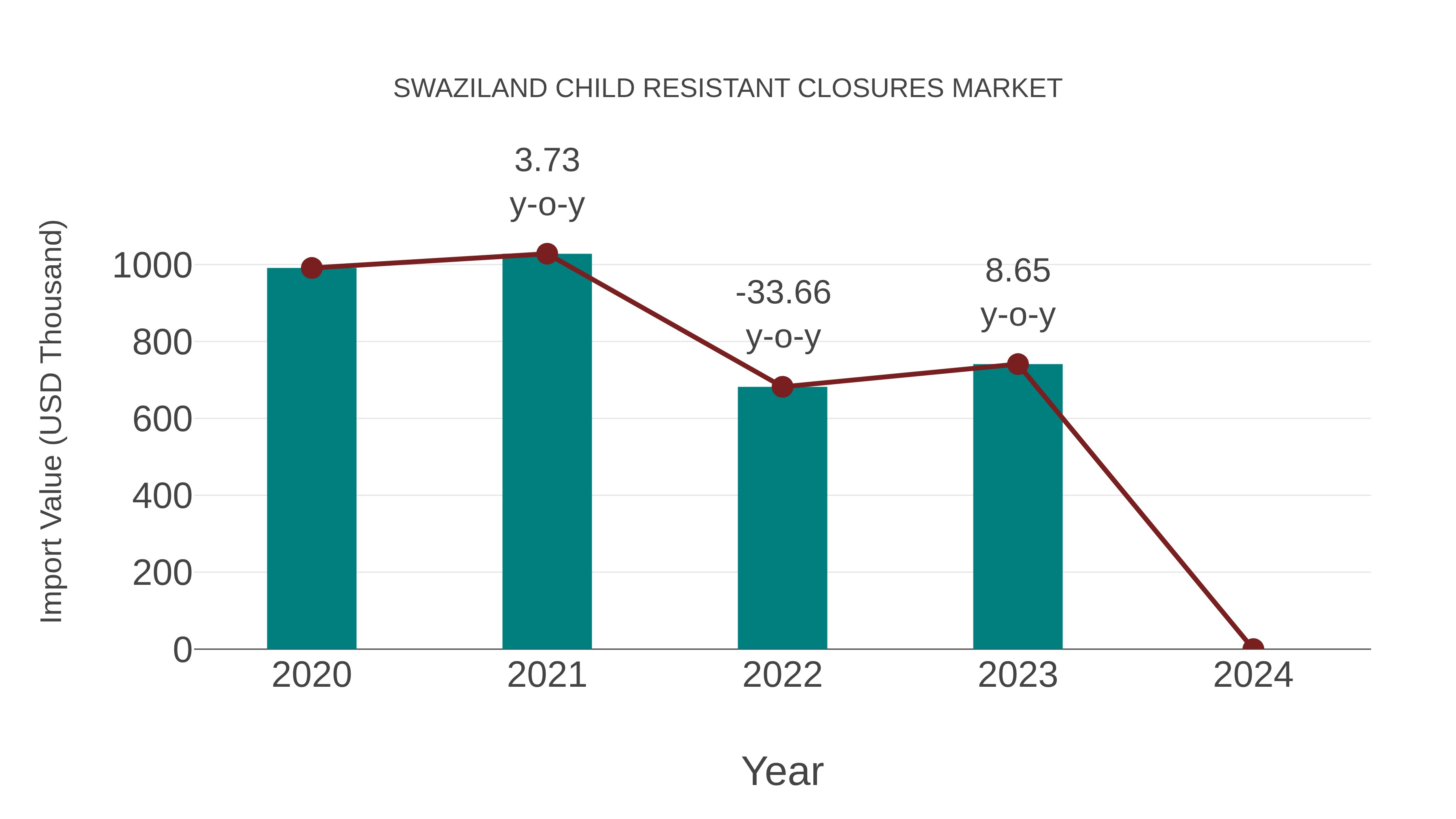 Swaziland Child Resistant Closures Market: Import Trend Analysis