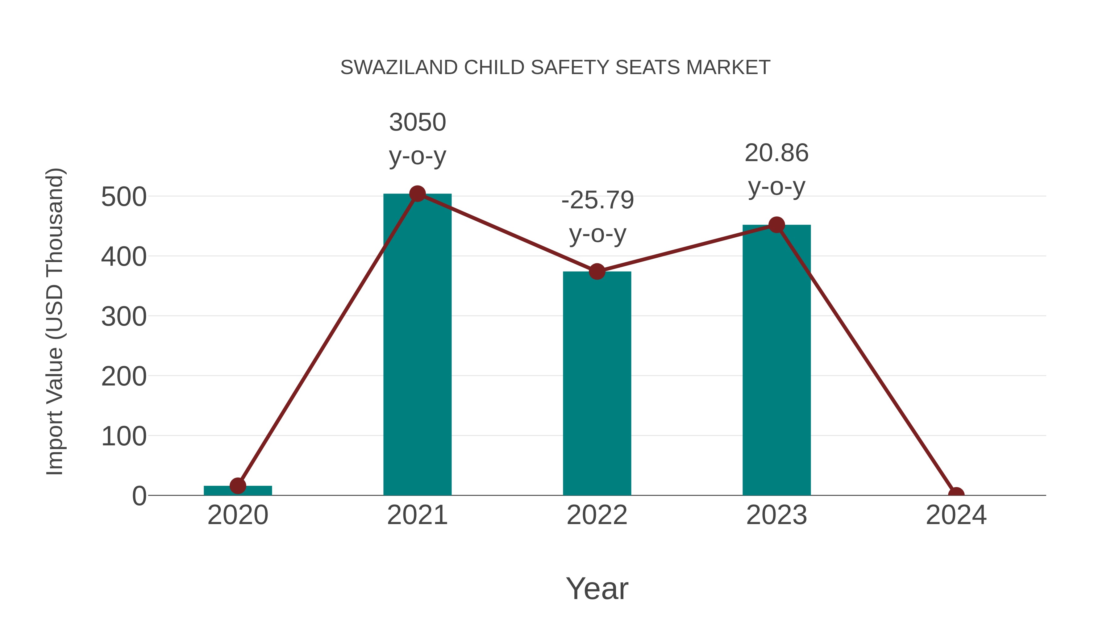 Swaziland Child Safety Seats Market: Import Trend Analysis