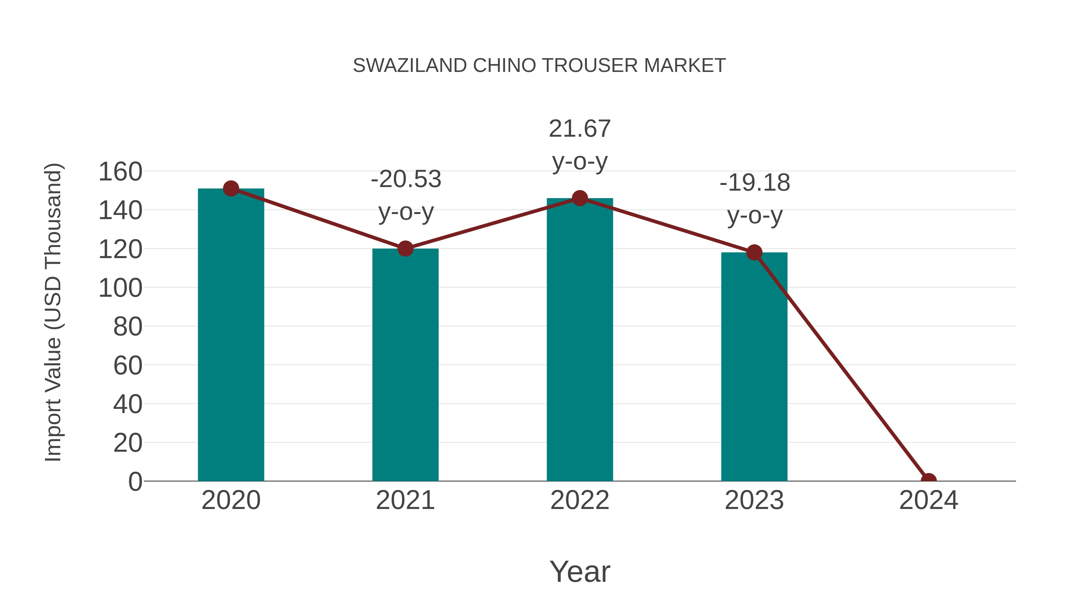  Swaziland Chino Trouser Market: Import Trend Analysis