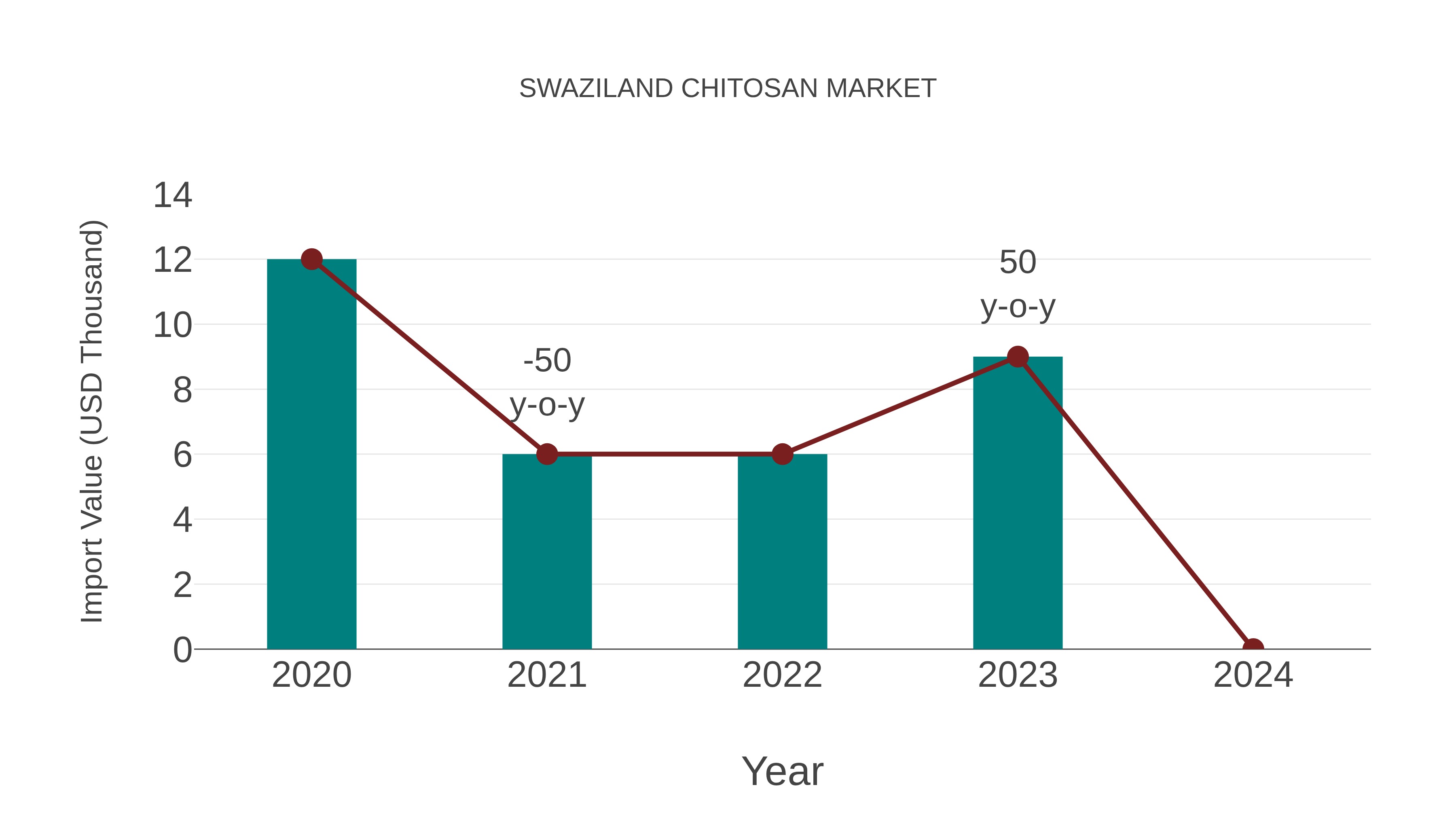 Swaziland Chitosan Market: Import Trend Analysis
