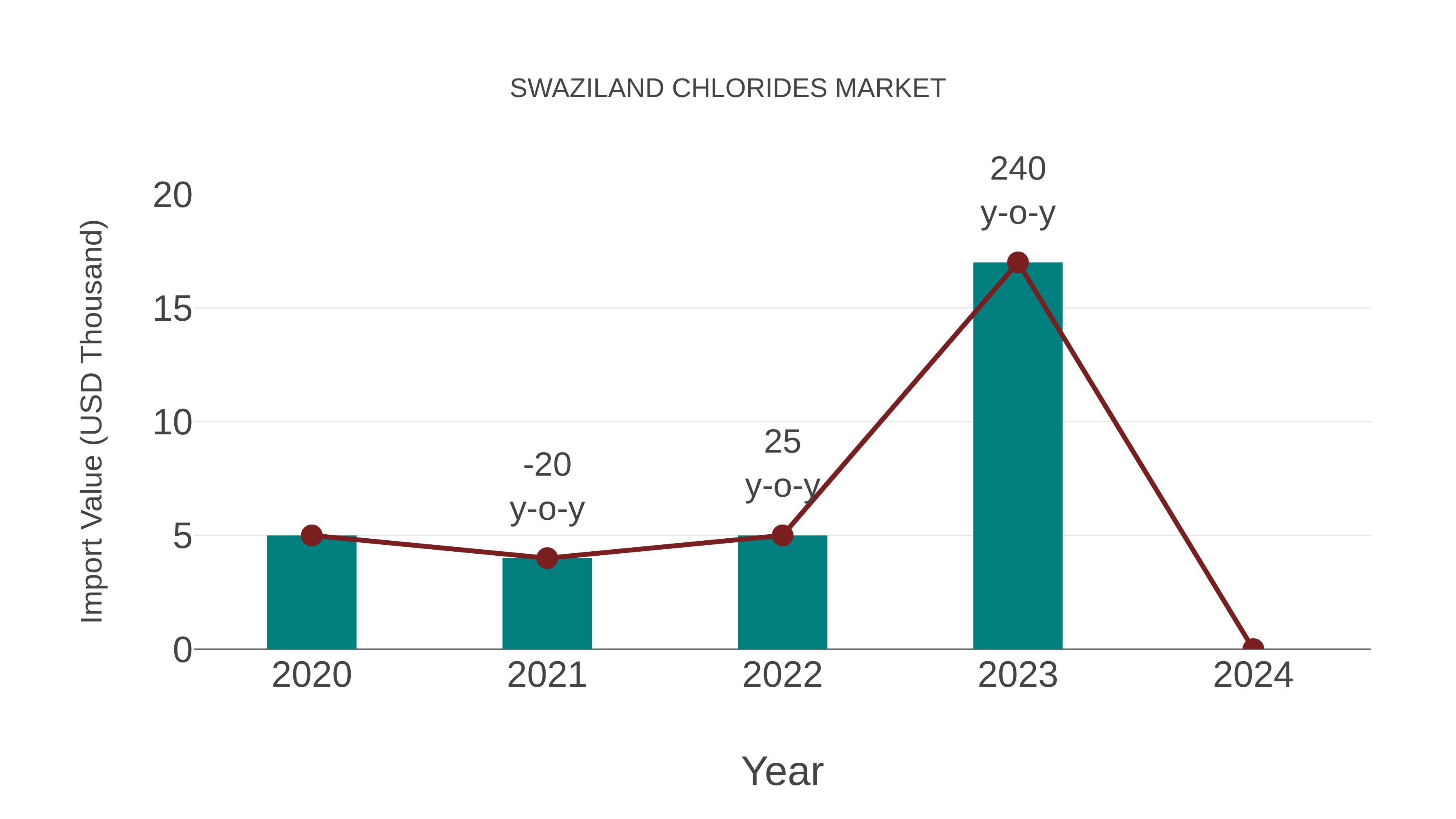  Swaziland Chlorides Market: Import Trend Analysis