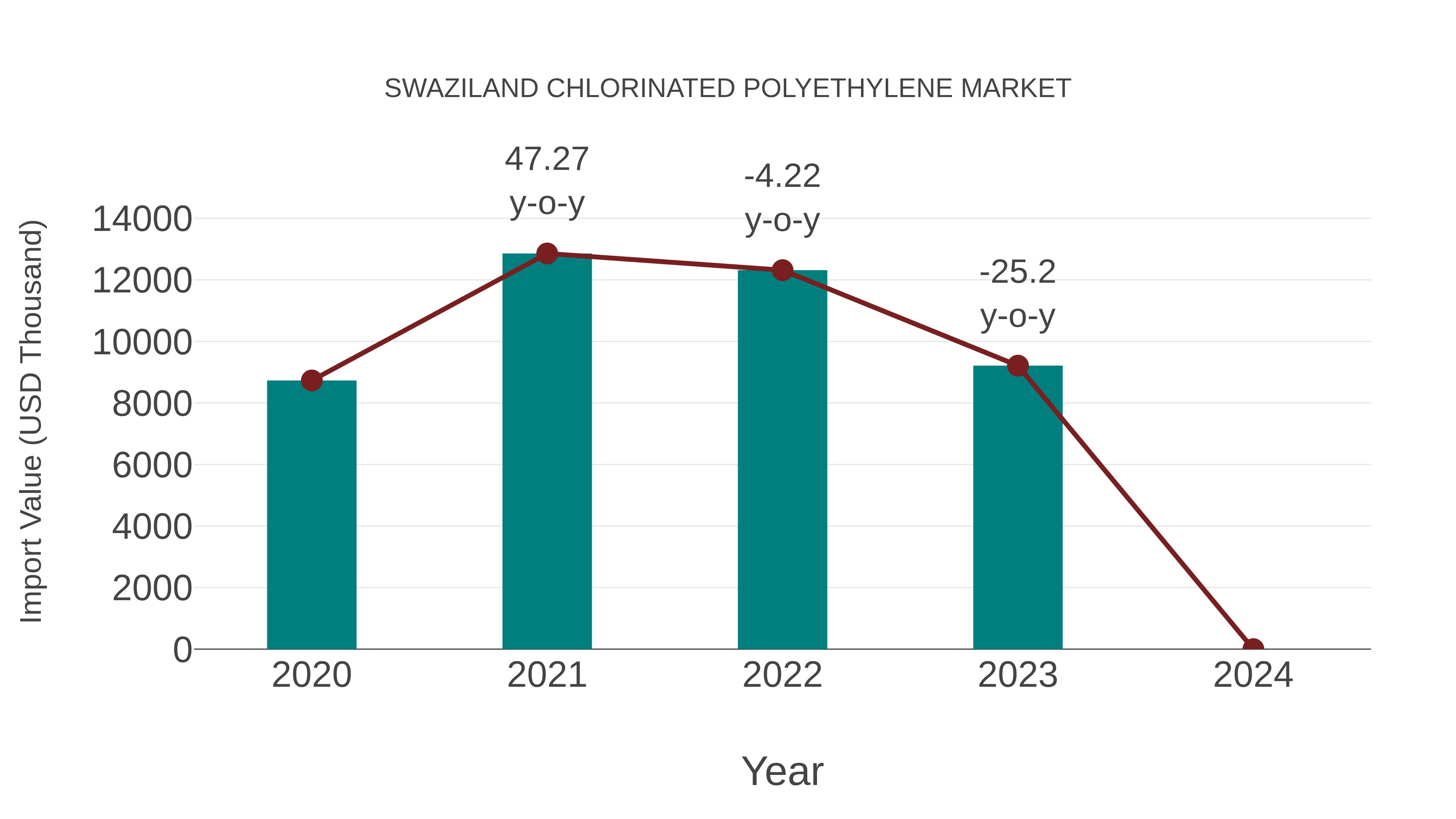  Swaziland Chlorinated Polyethylene Market: Import Trend Analysis