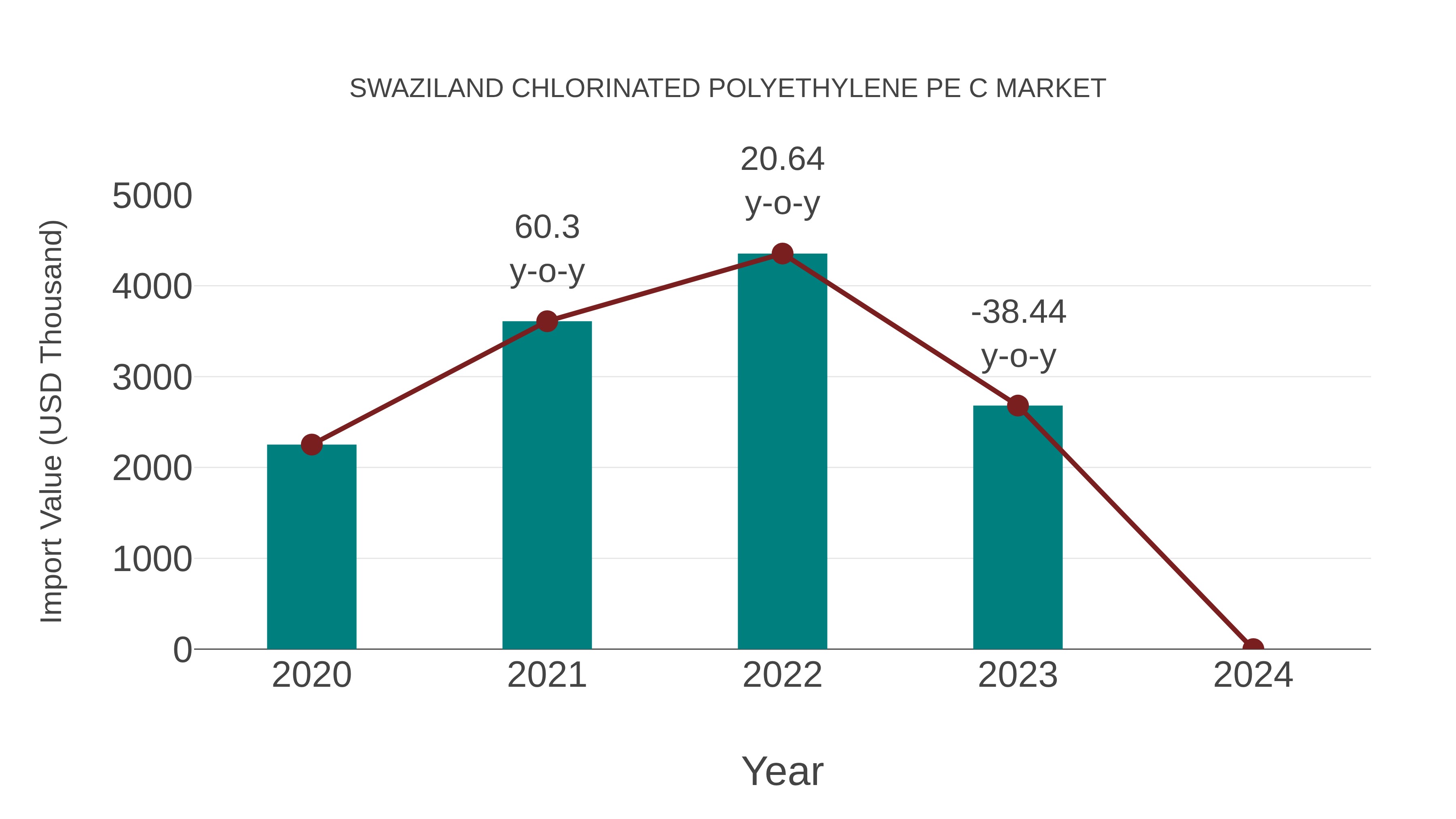 Swaziland Chlorinated Polyethylene Pe C Market: Import Trend Analysis