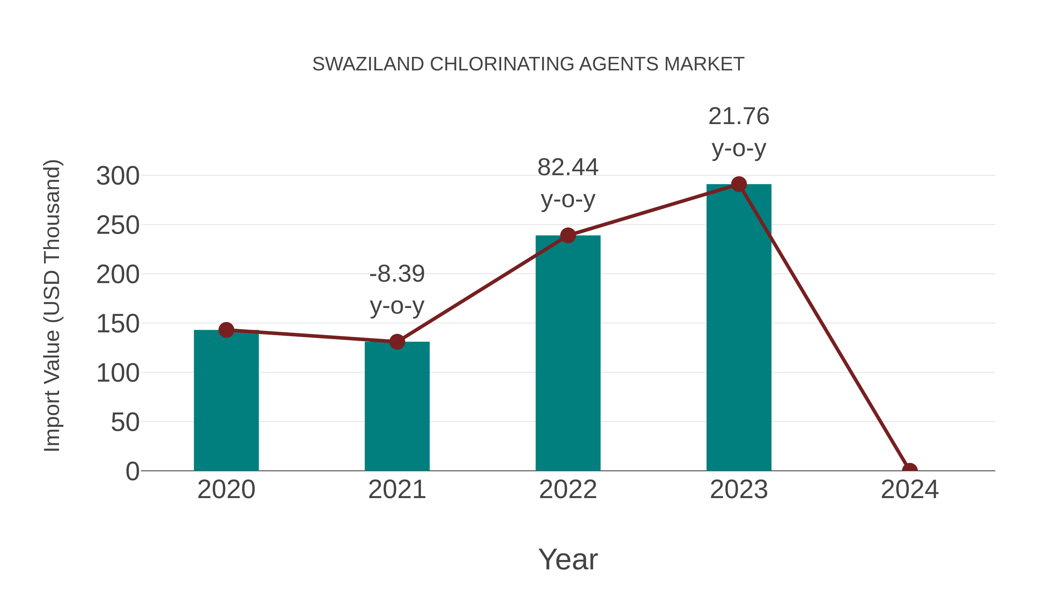  Swaziland Chlorinating Agents Market: Import Trend Analysis
