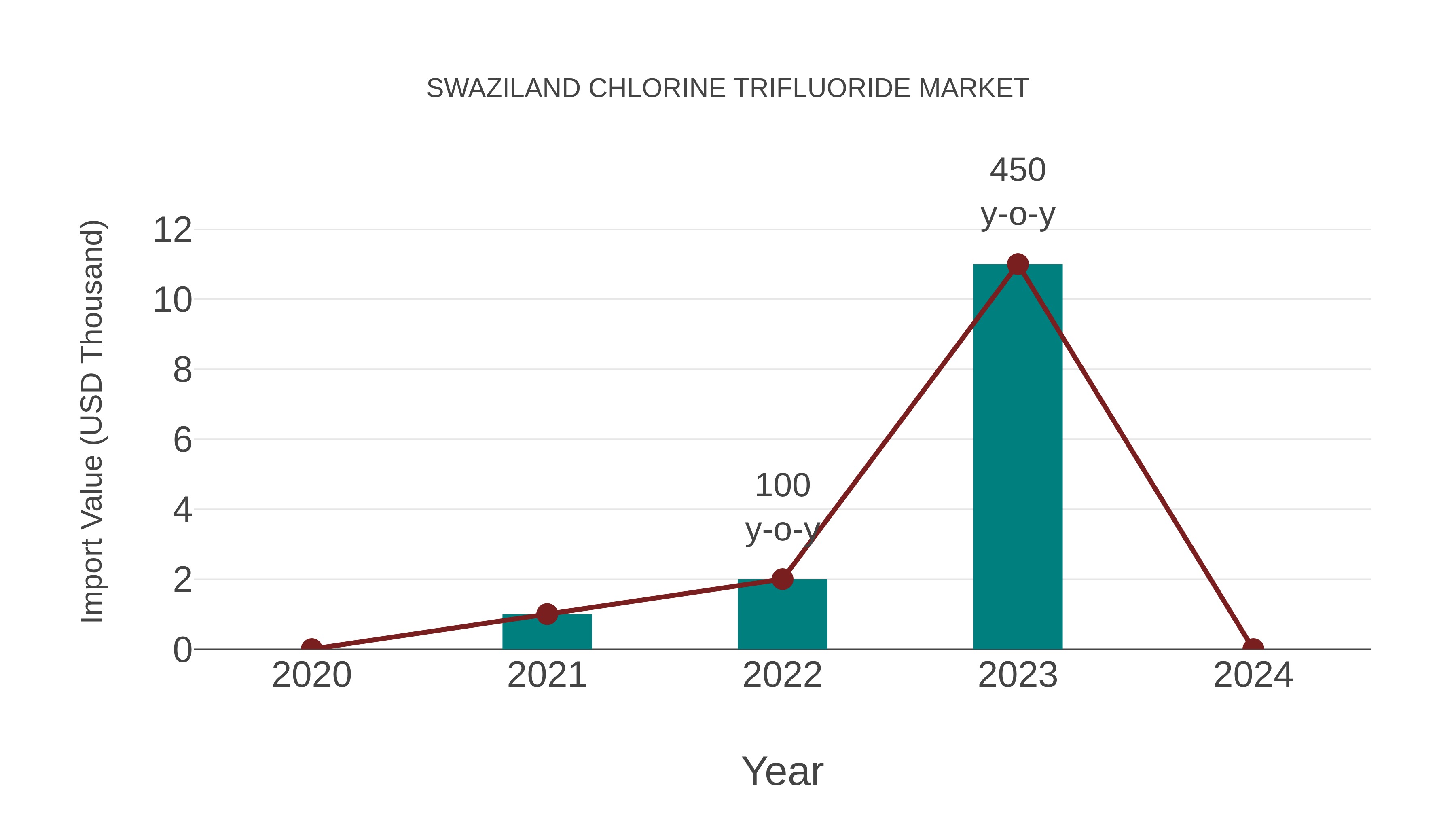  Swaziland Chlorine Trifluoride Market: Import Trend Analysis