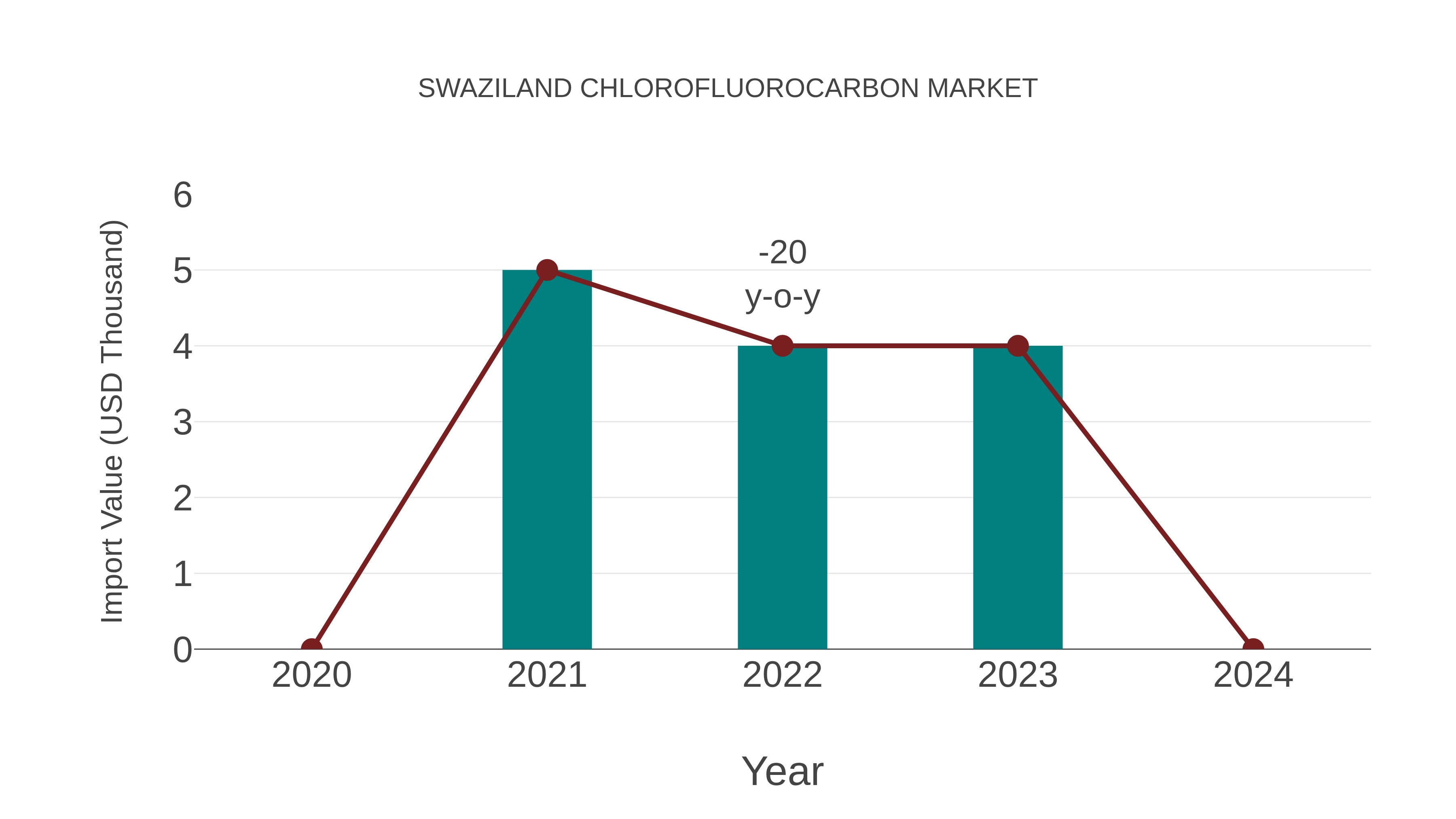  Swaziland Chlorofluorocarbon Market: Import Trend Analysis