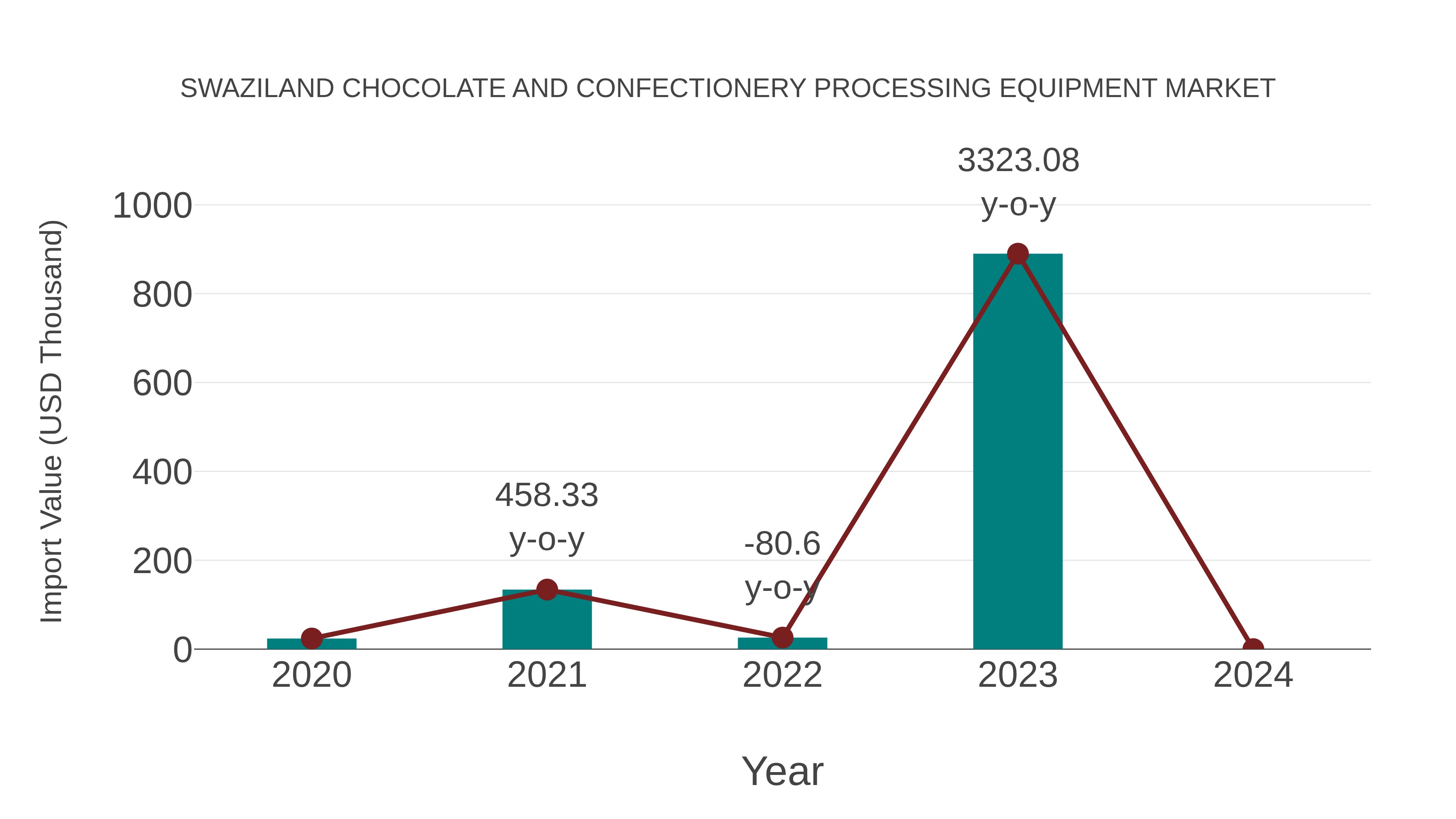  Swaziland Chocolate and Confectionery Processing Equipment Market: Import Trend Analysis
