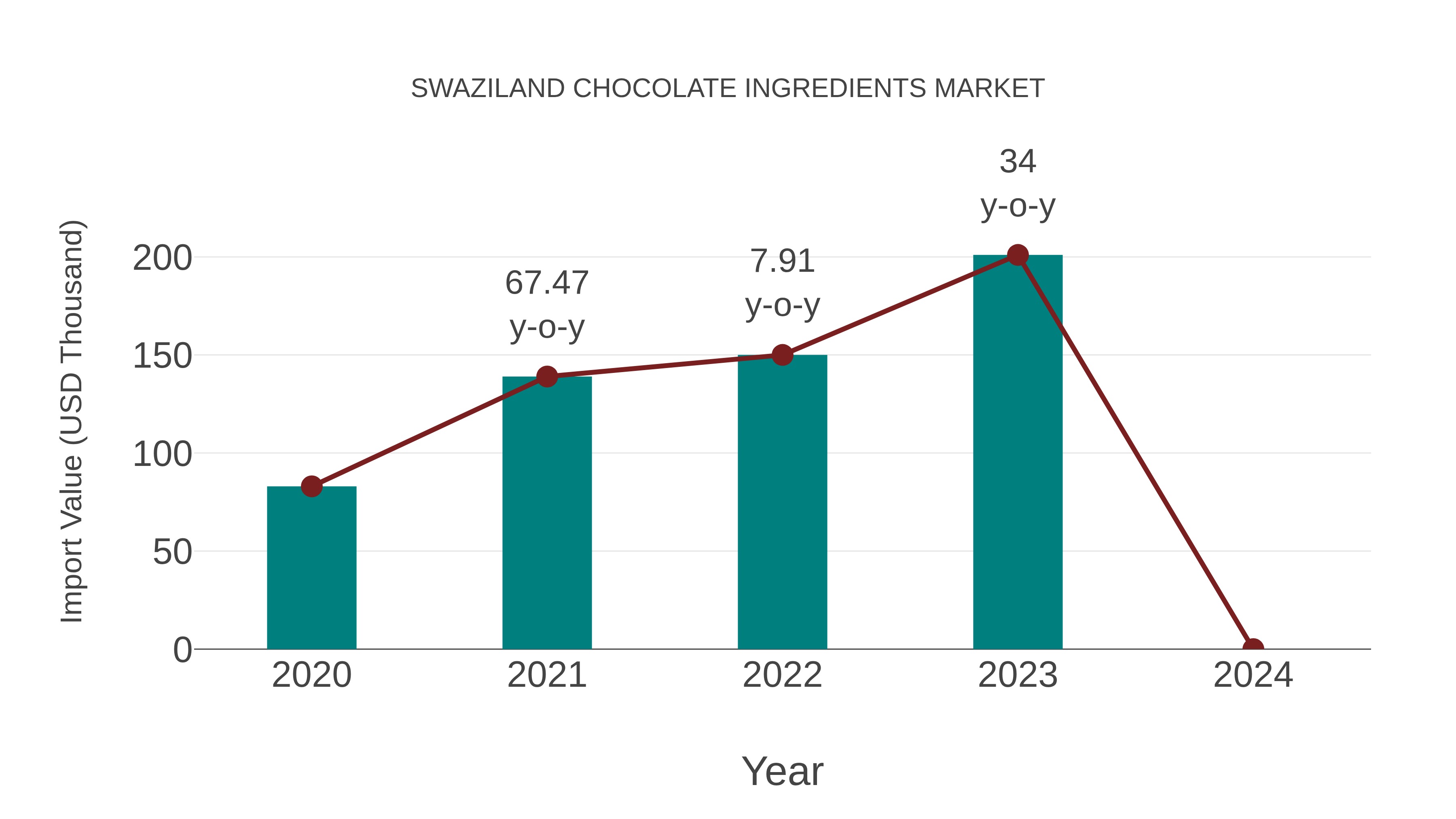 Swaziland Chocolate Ingredients Market: Import Trend Analysis