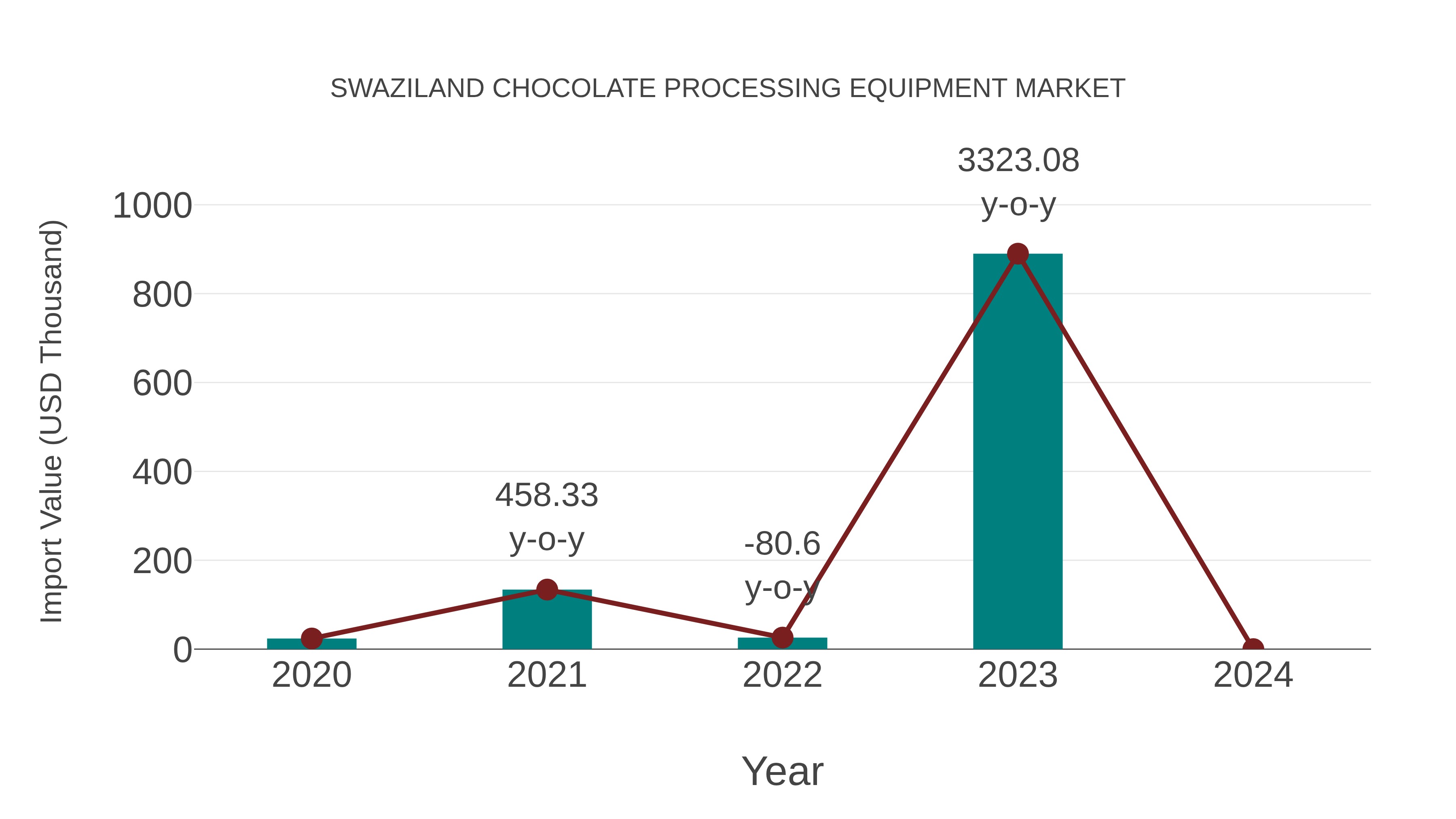  Swaziland Chocolate Processing Equipment Market: Import Trend Analysis