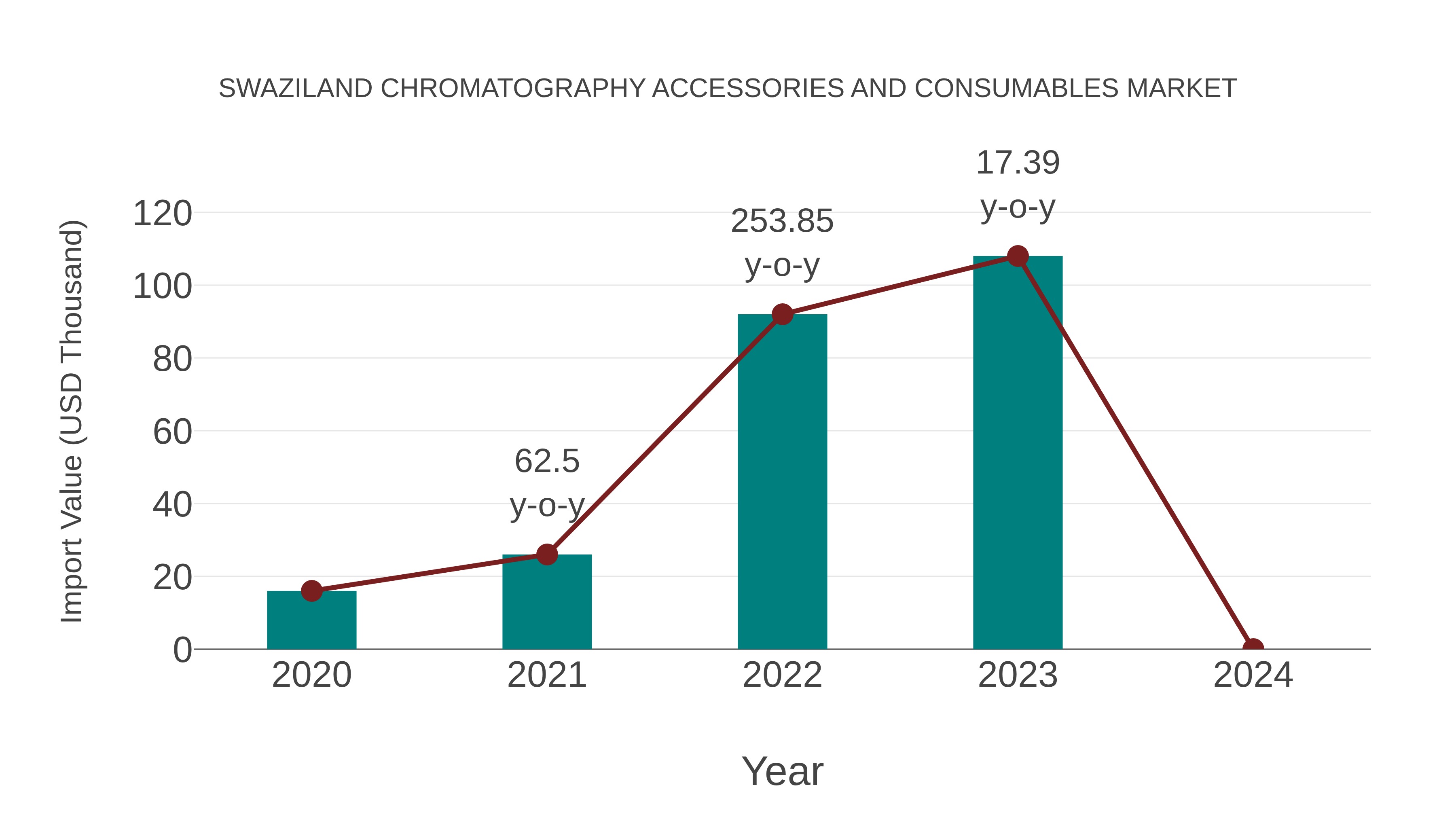  Swaziland Chromatography Accessories and Consumables Market: Import Trend Analysis