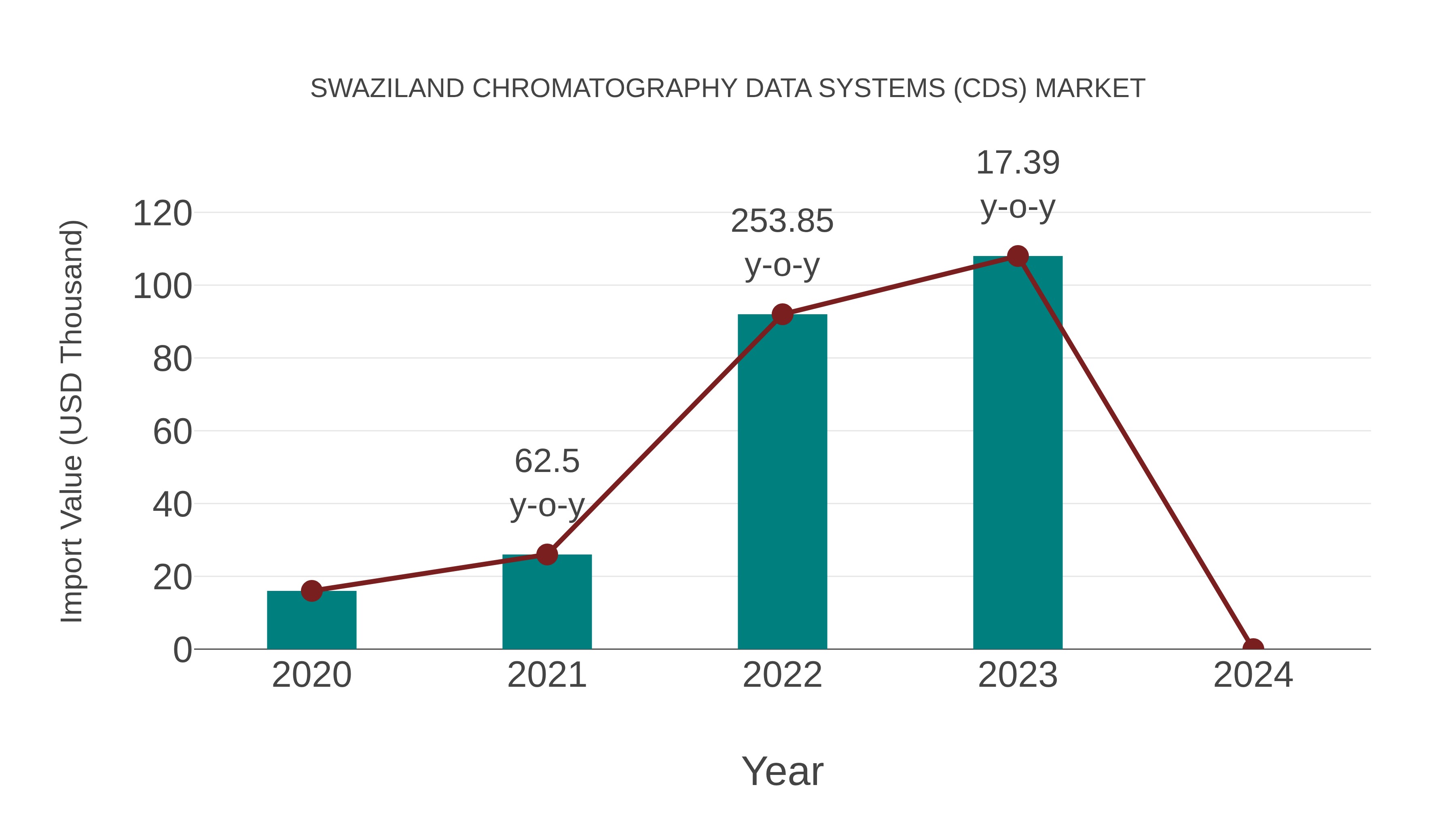  Swaziland Chromatography Data Systems (Cds) Market: Import Trend Analysis