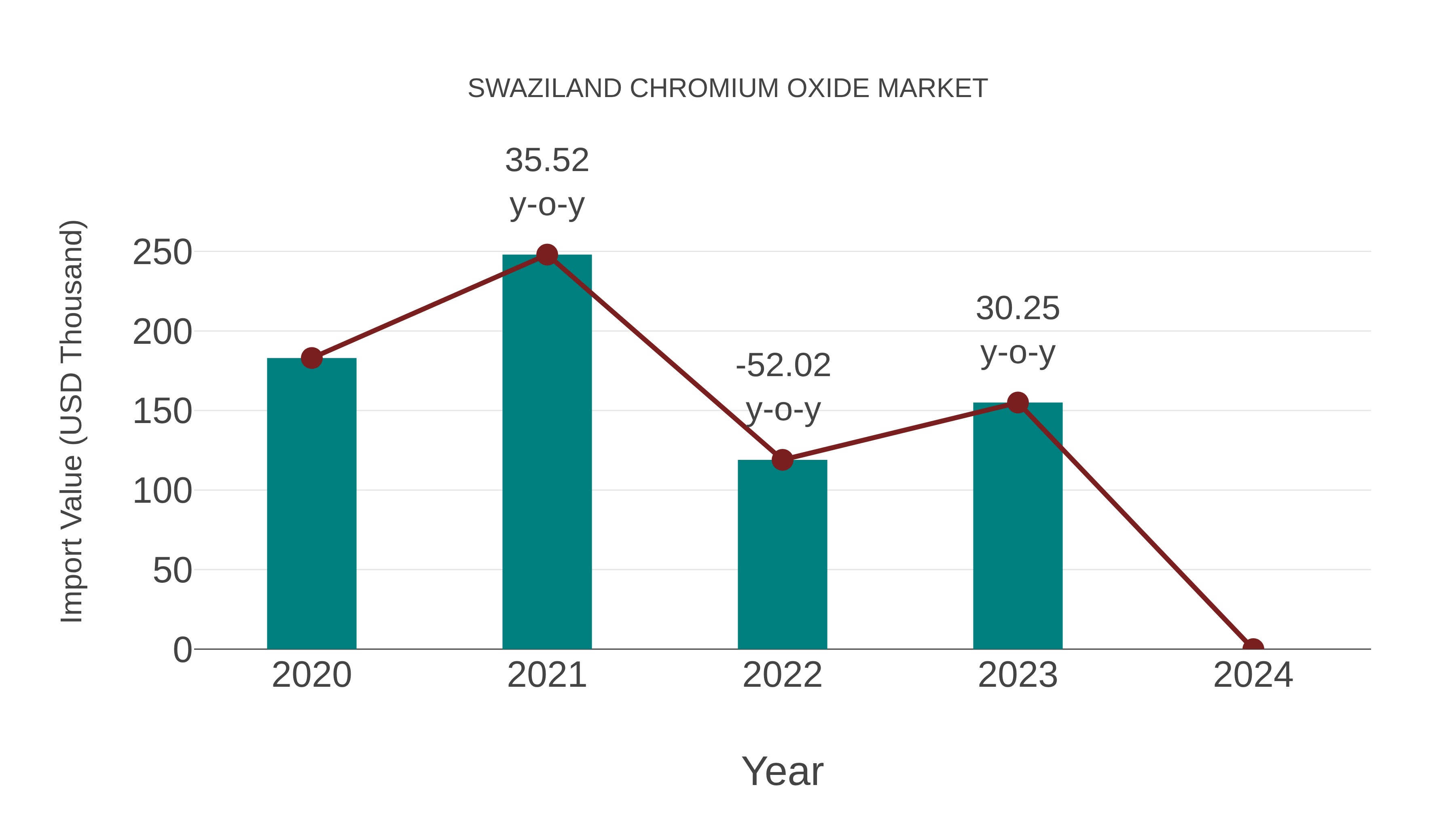  Swaziland Chromium Oxide Market: Import Trend Analysis