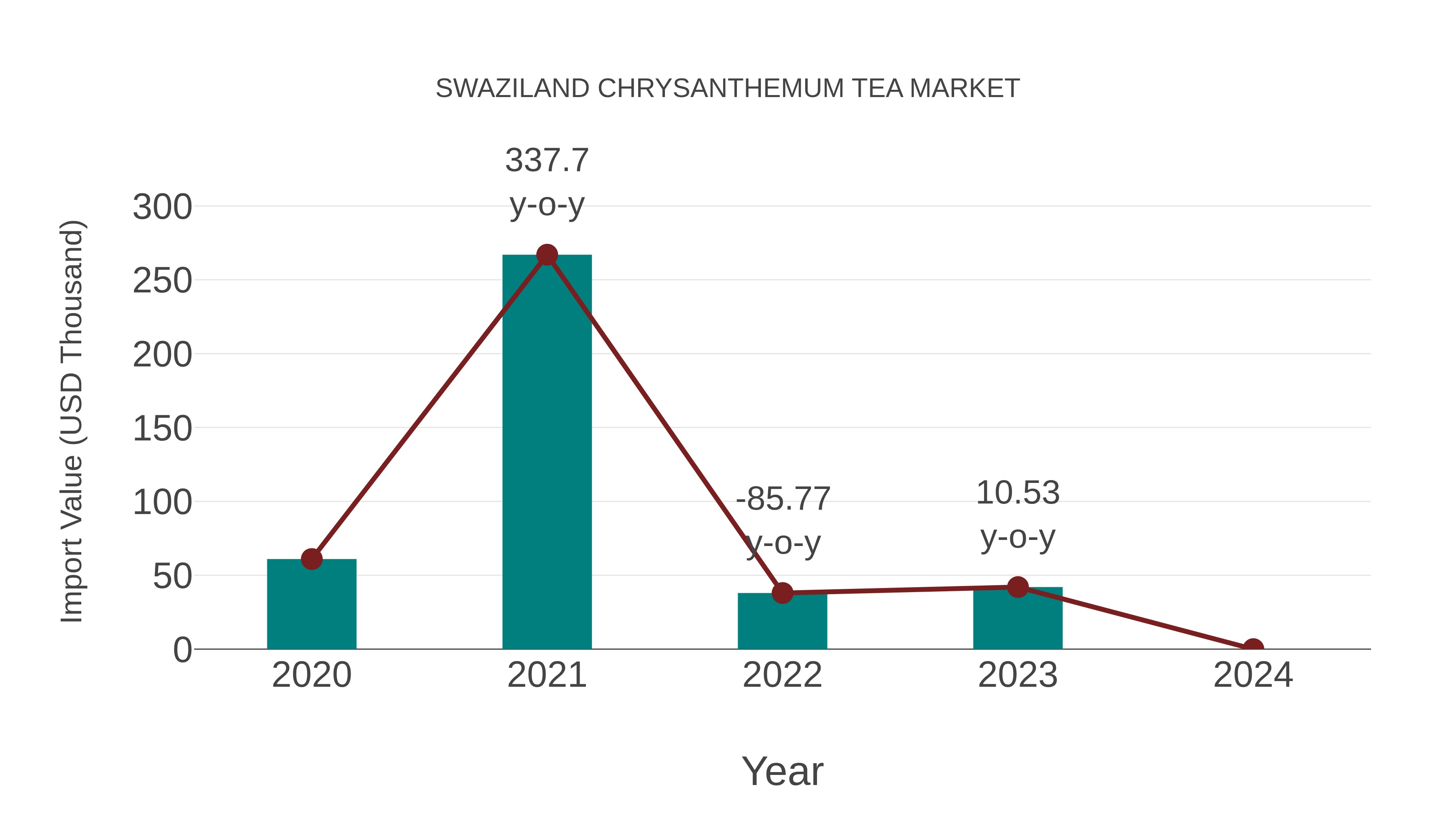  Swaziland Chrysanthemum Tea Market: Import Trend Analysis