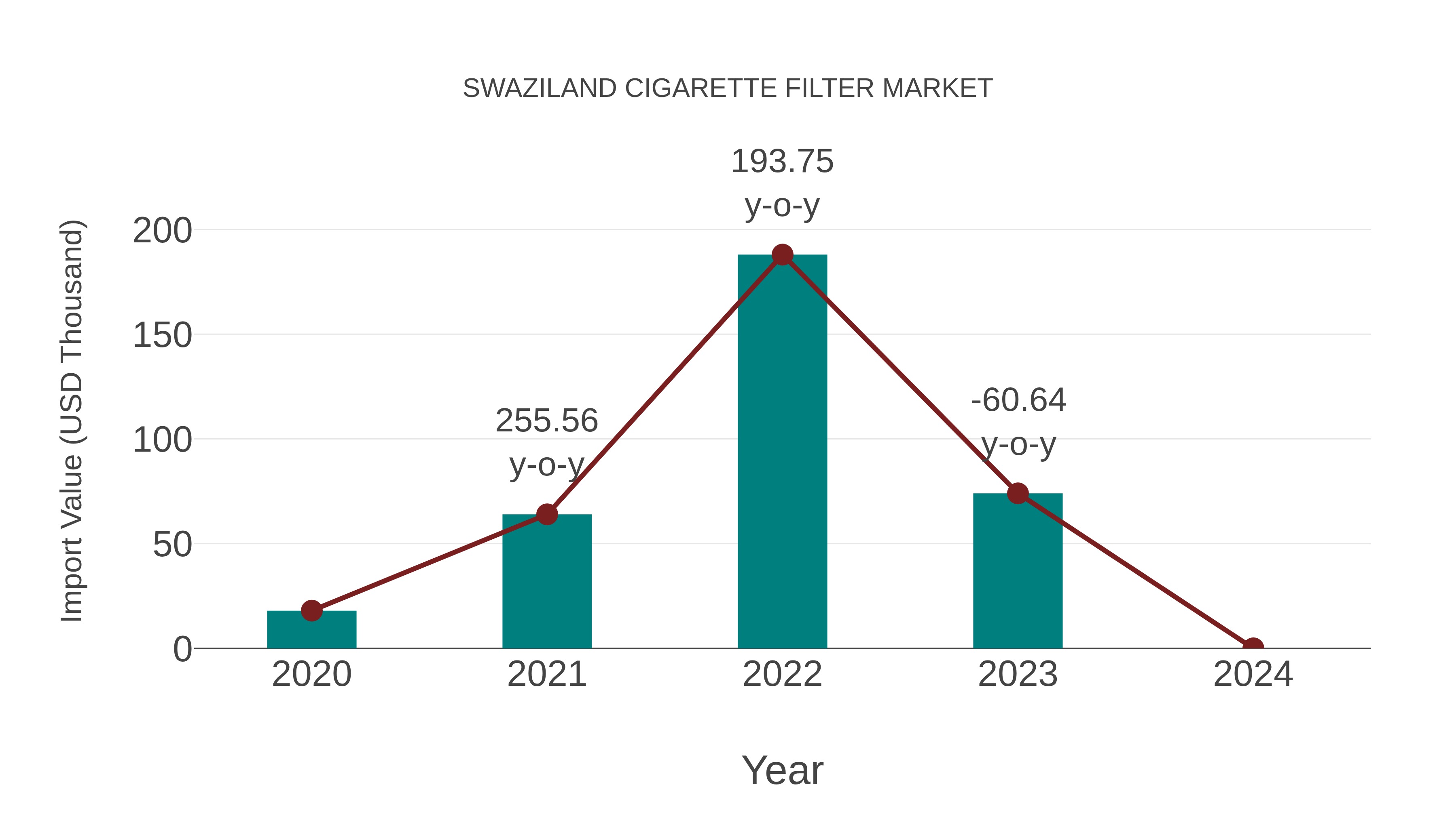  Swaziland Cigarette Filter Market: Import Trend Analysis