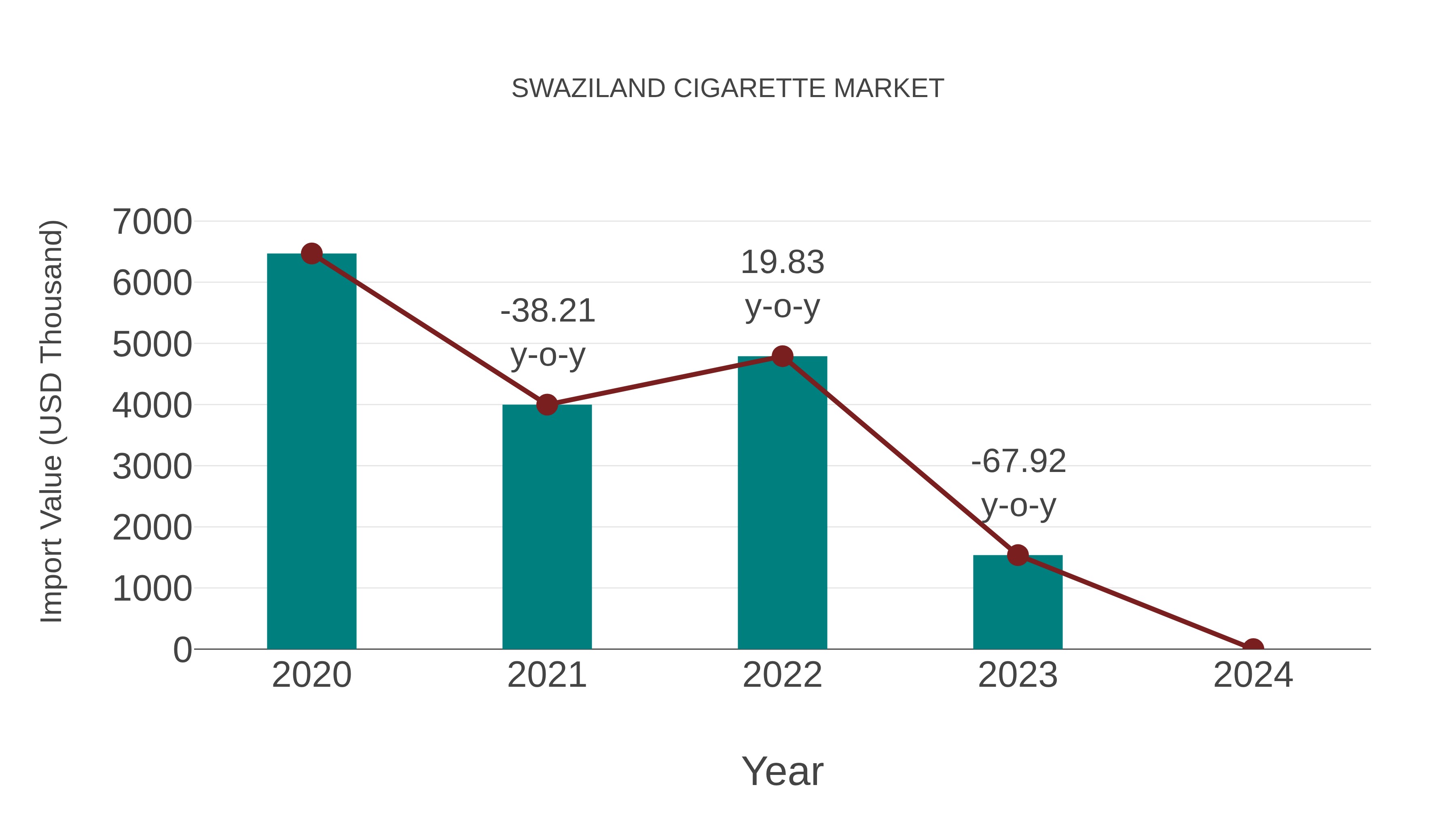  Swaziland Cigarette Market: Import Trend Analysis
