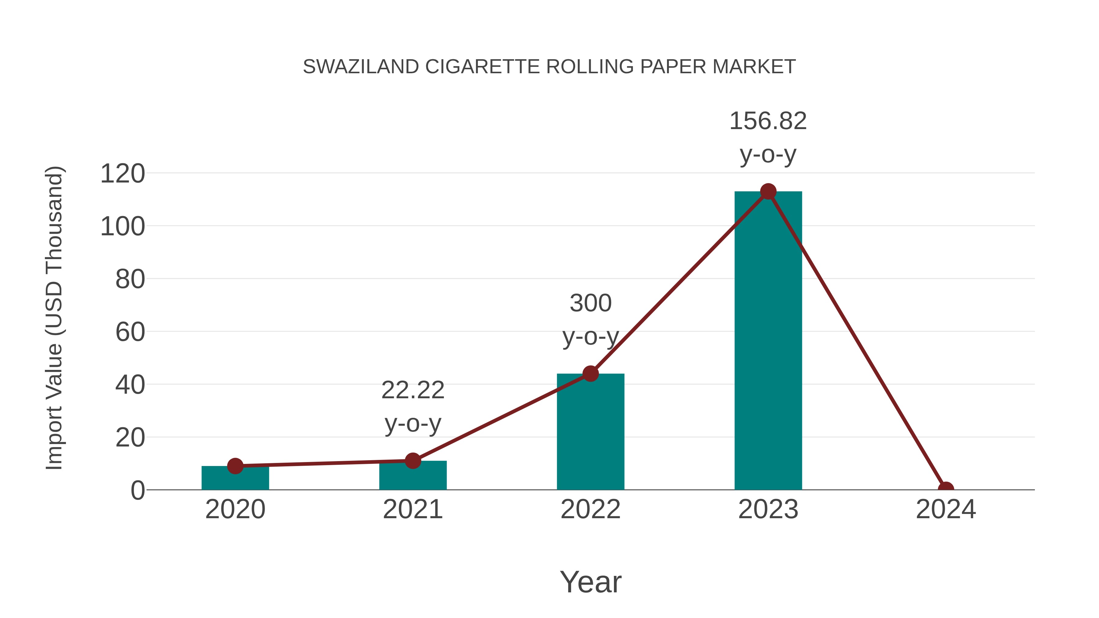 Swaziland Cigarette Rolling Paper Market: Import Trend Analysis