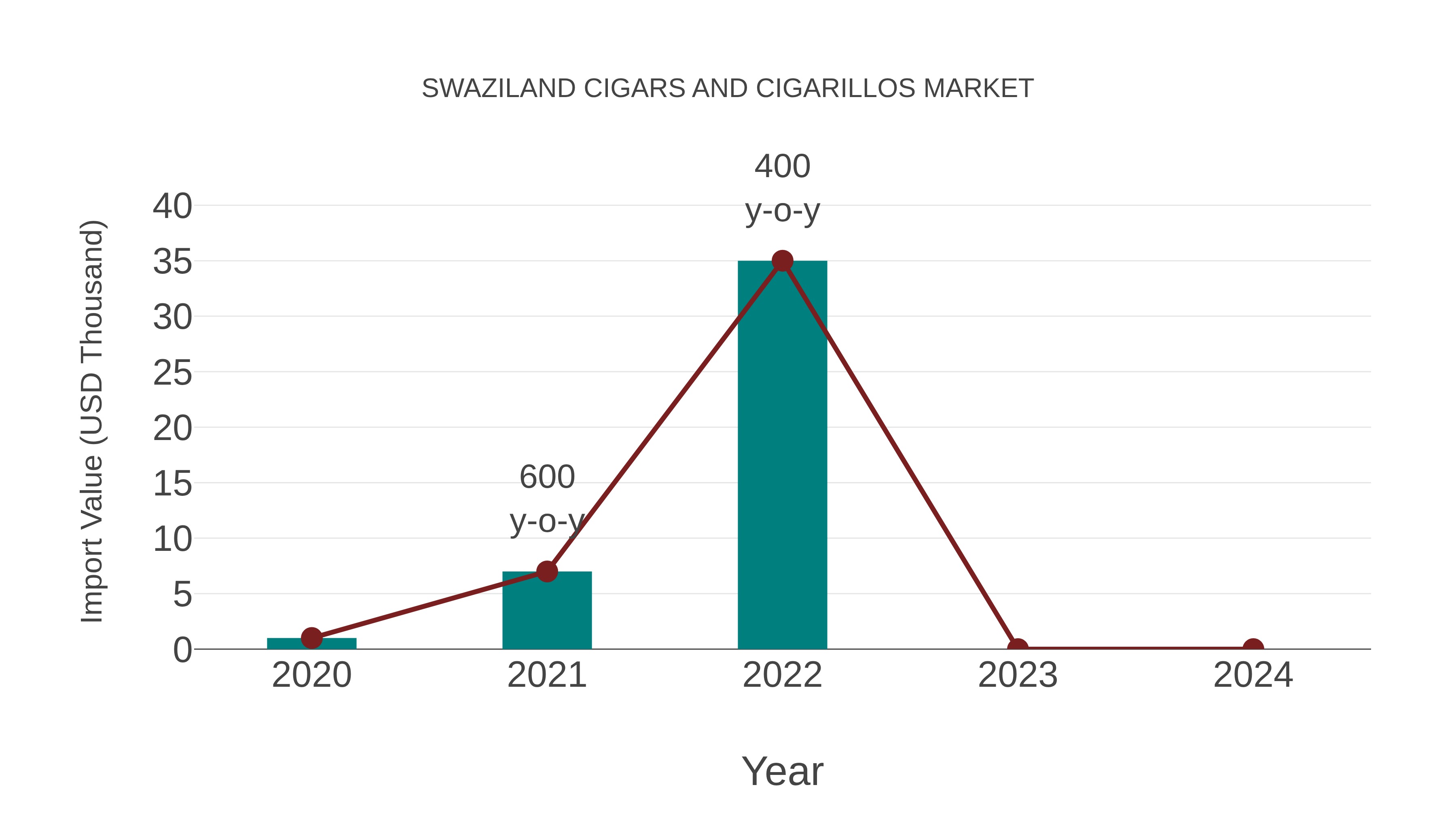  Swaziland Cigars and Cigarillos Market: Import Trend Analysis