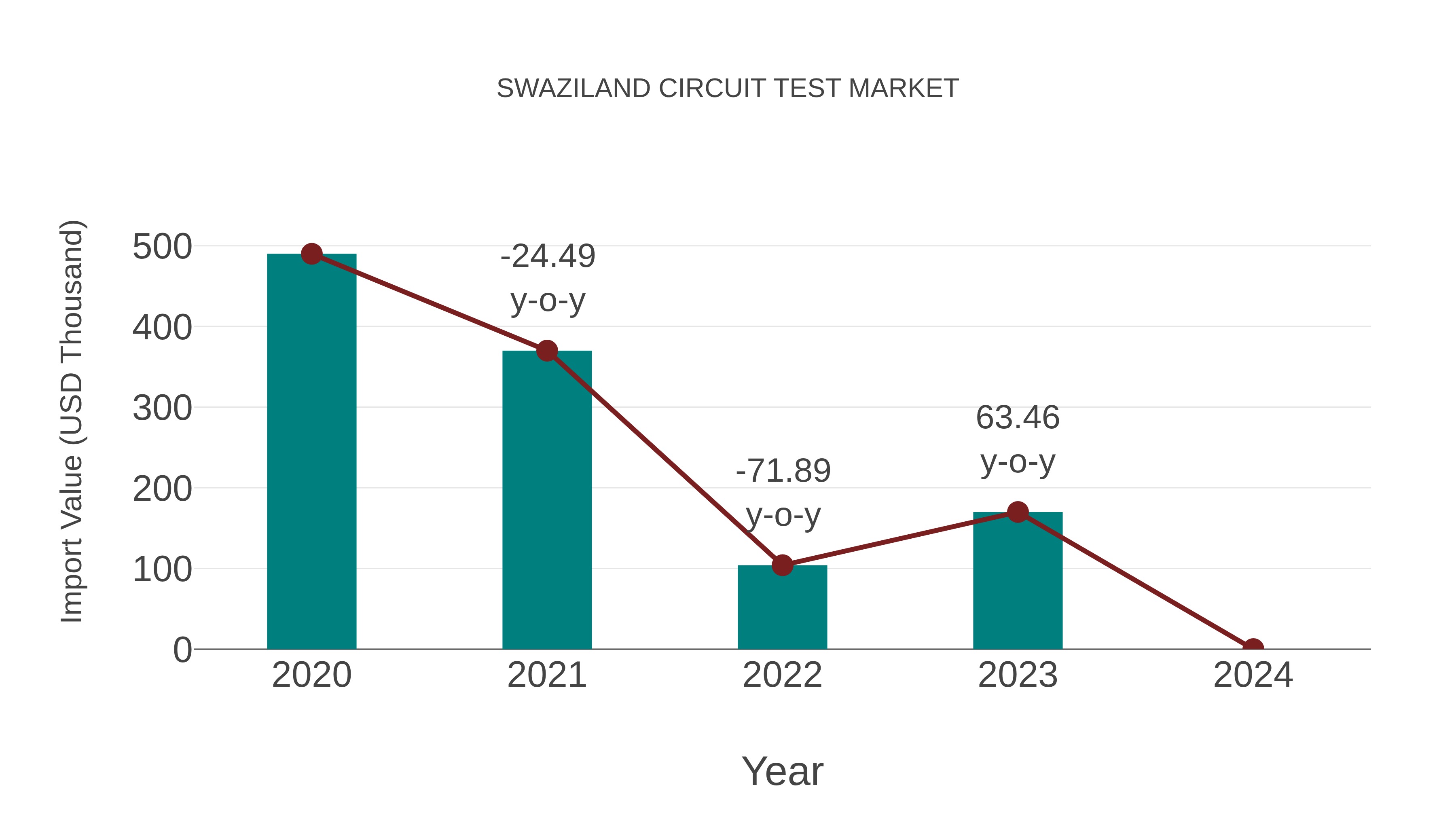 Swaziland Circuit Test Market: Import Trend Analysis
