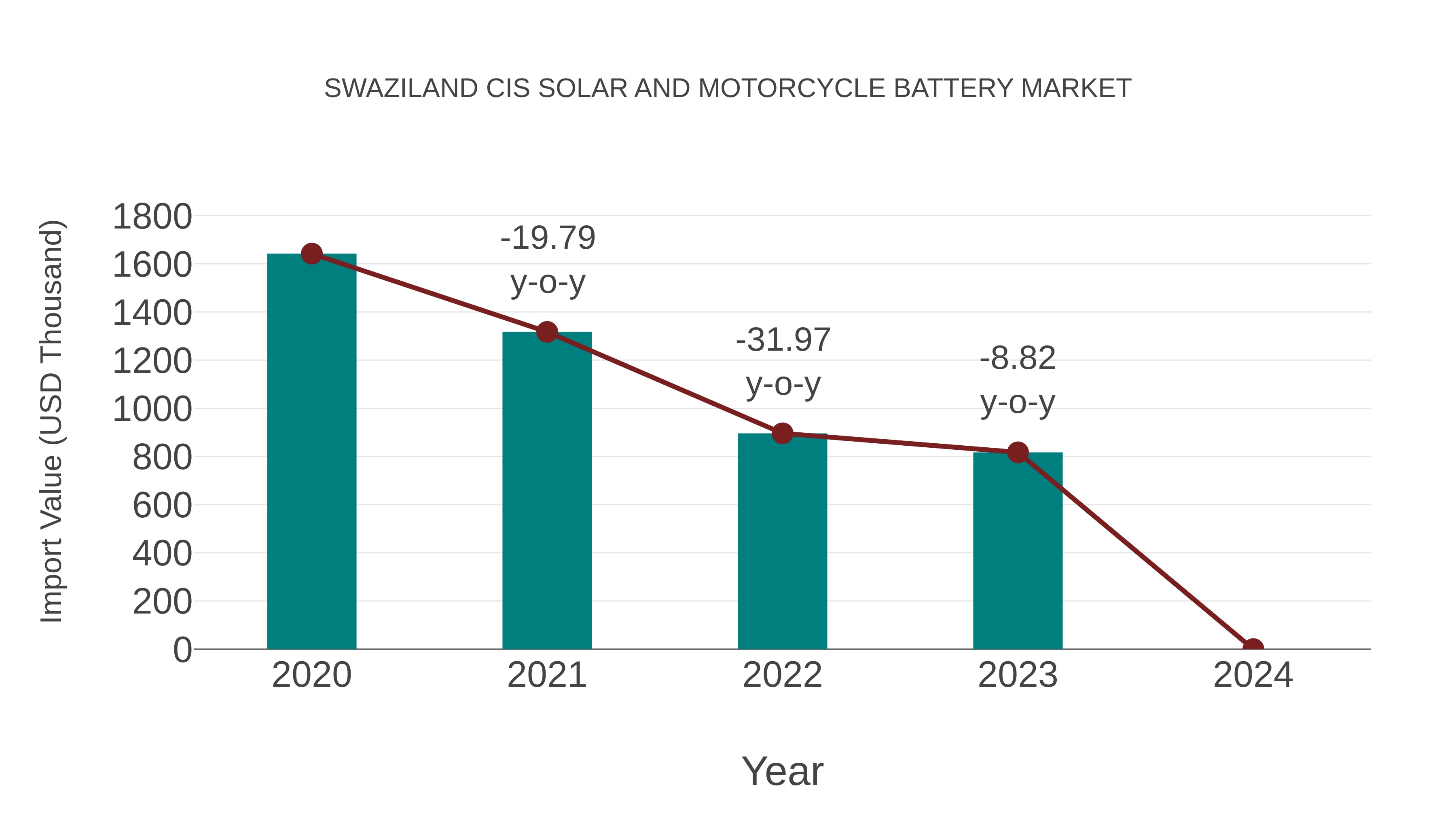 Swaziland Cis Solar and Motorcycle Battery Market: Import Trend Analysis