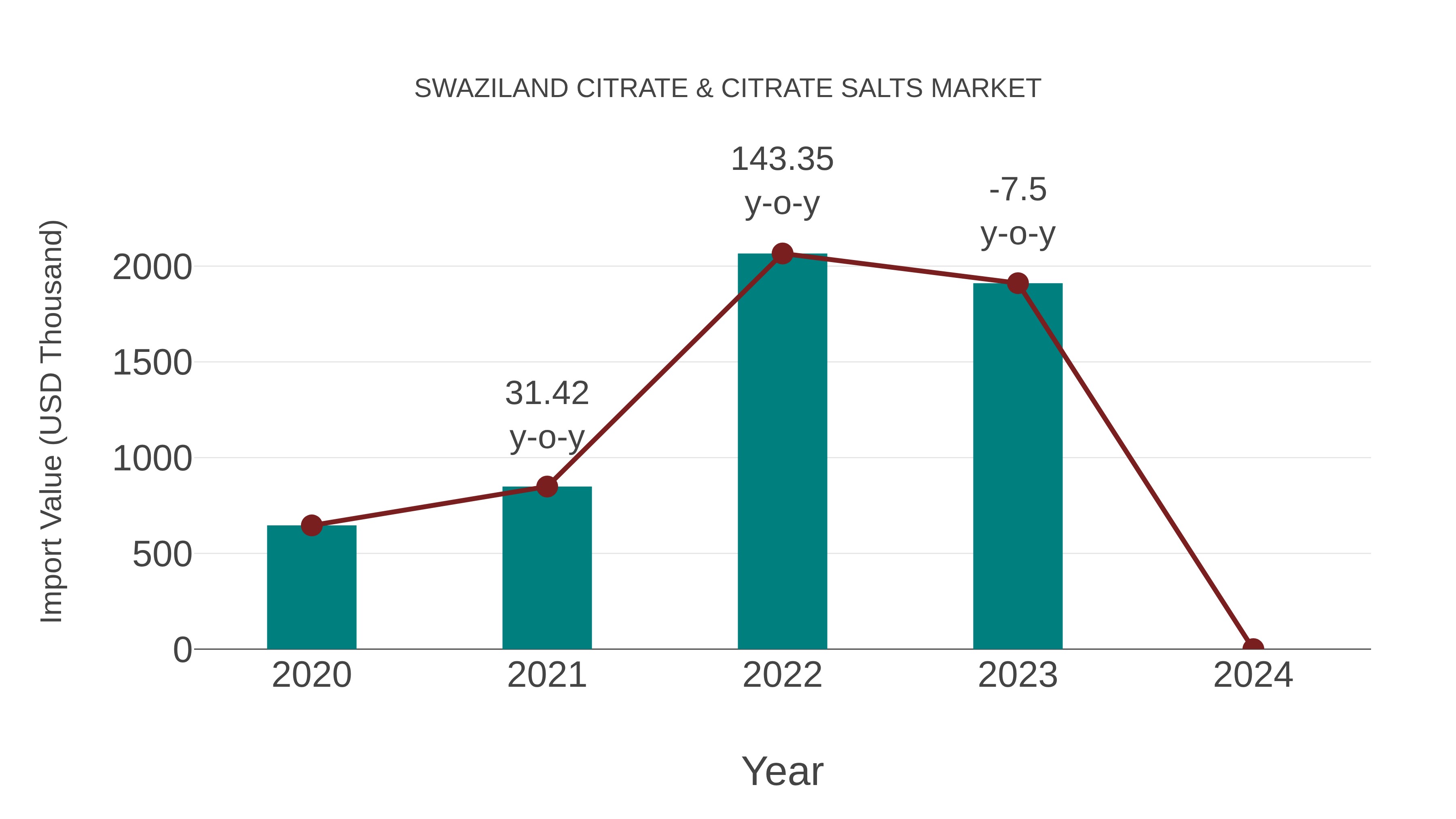  Swaziland Citrate & Citrate Salts Market: Import Trend Analysis