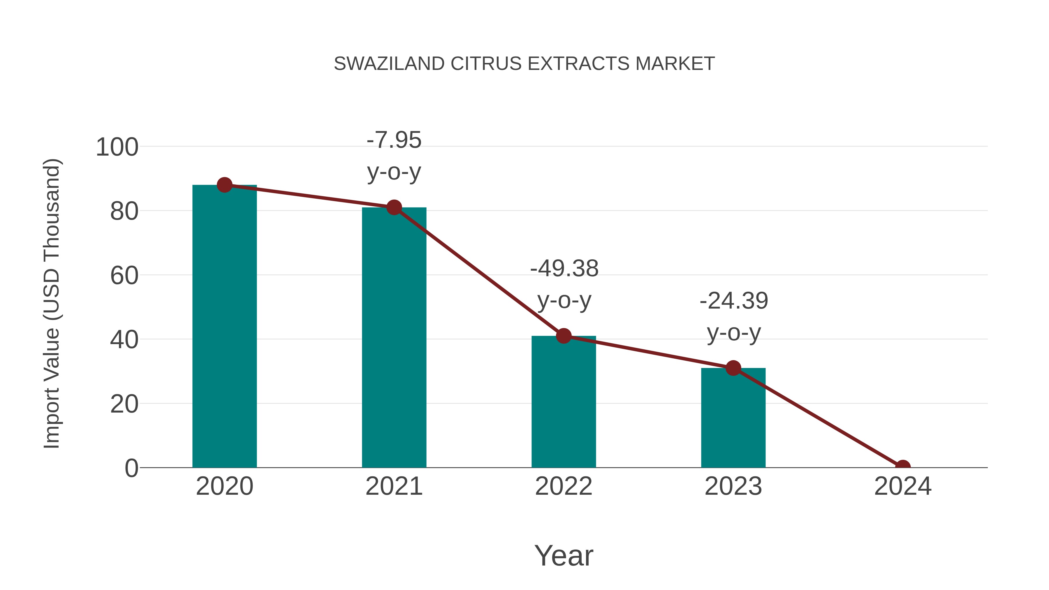  Swaziland Citrus Extracts Market: Import Trend Analysis