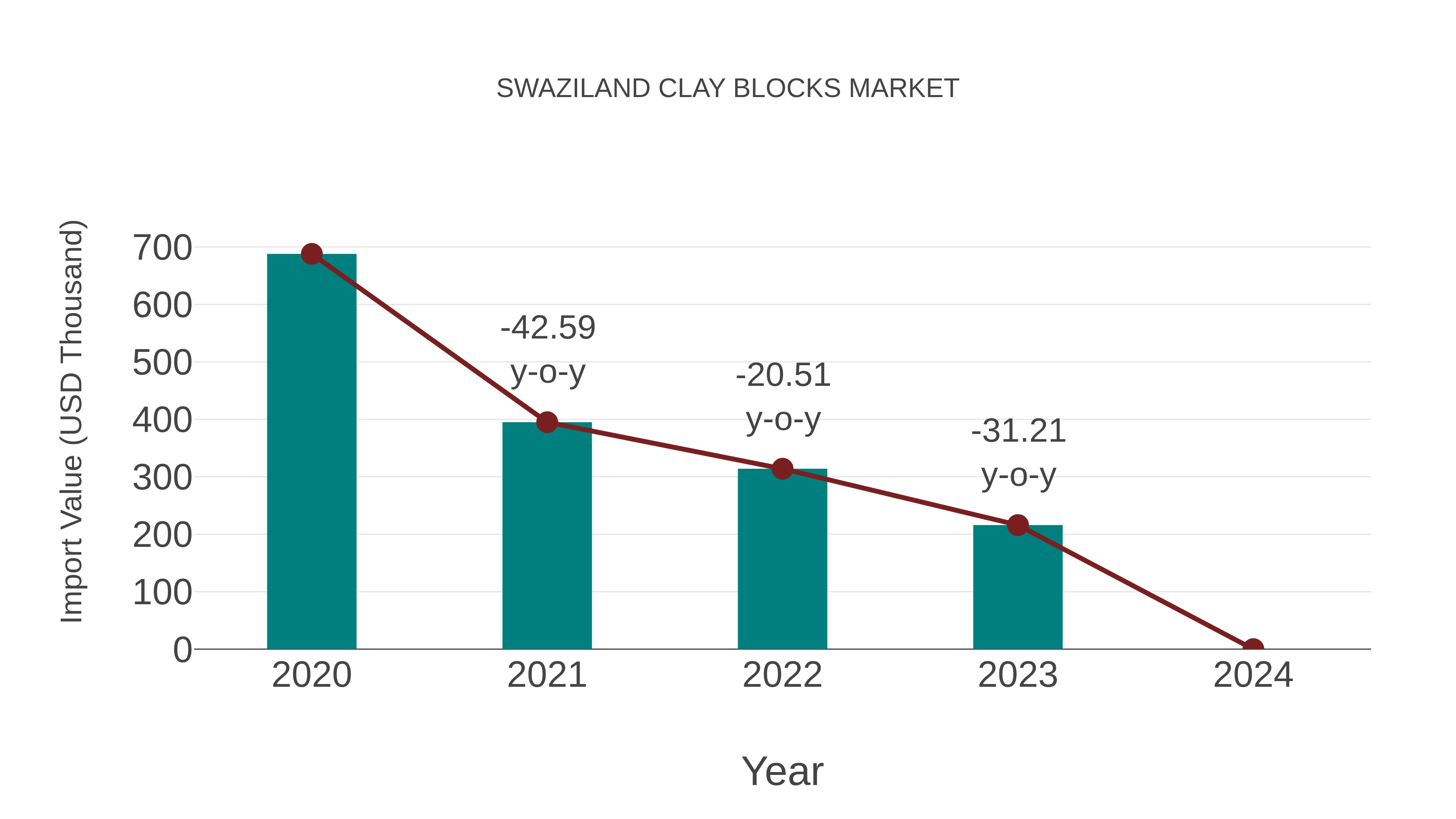Swaziland Clay Blocks Market: Import Trend Analysis