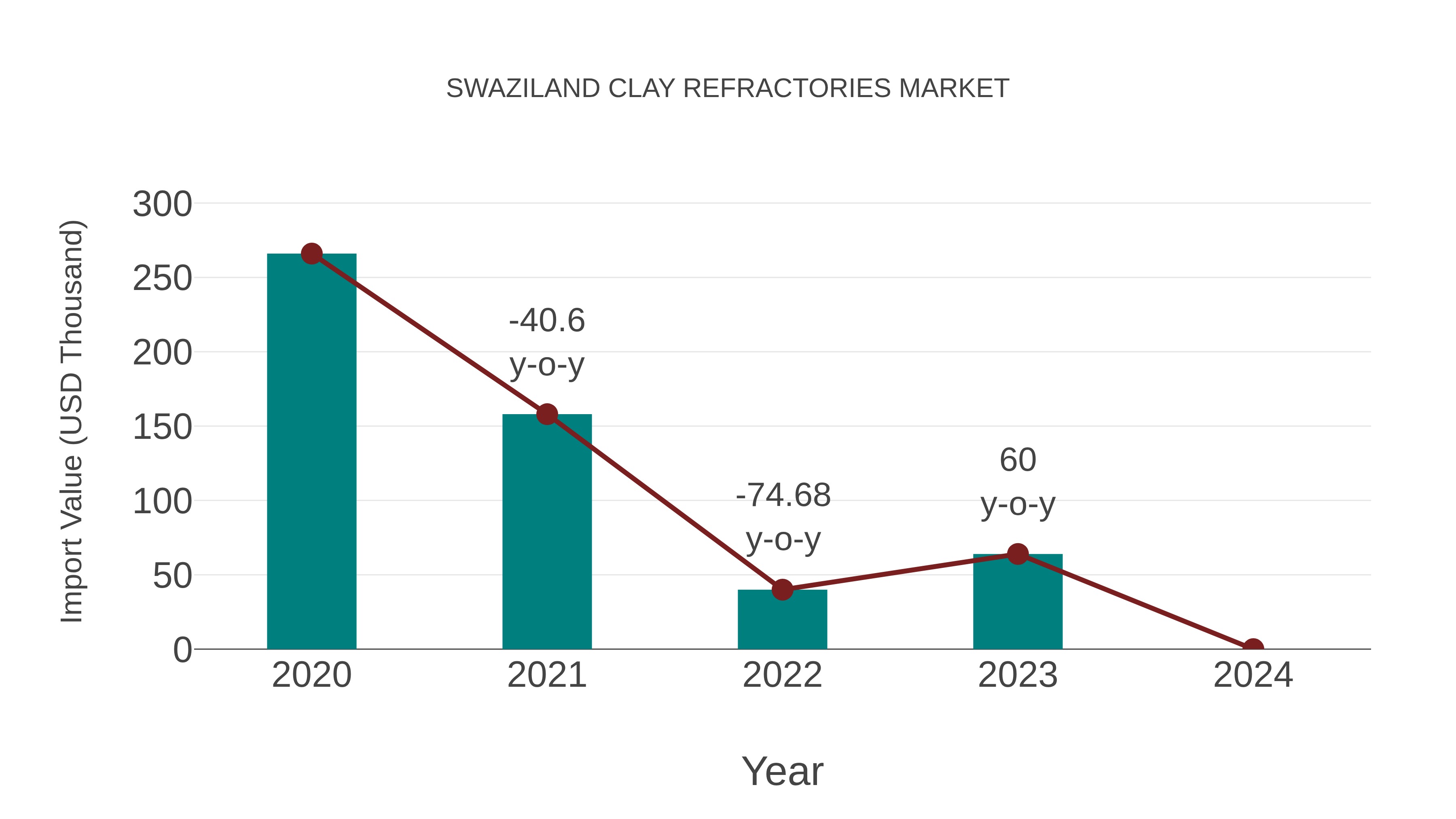  Swaziland Clay Refractories Market: Import Trend Analysis