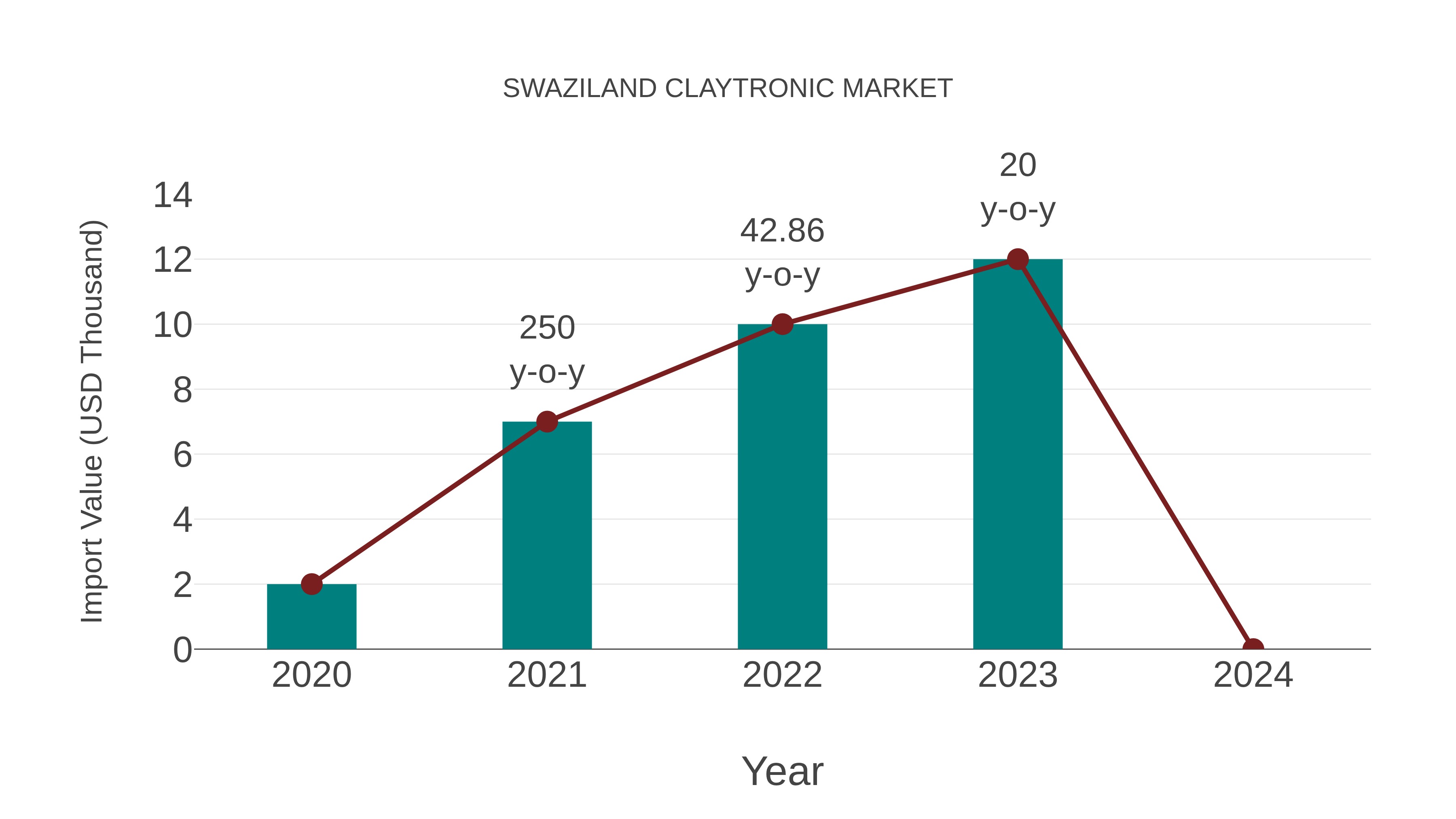  Swaziland Claytronic Market: Import Trend Analysis
