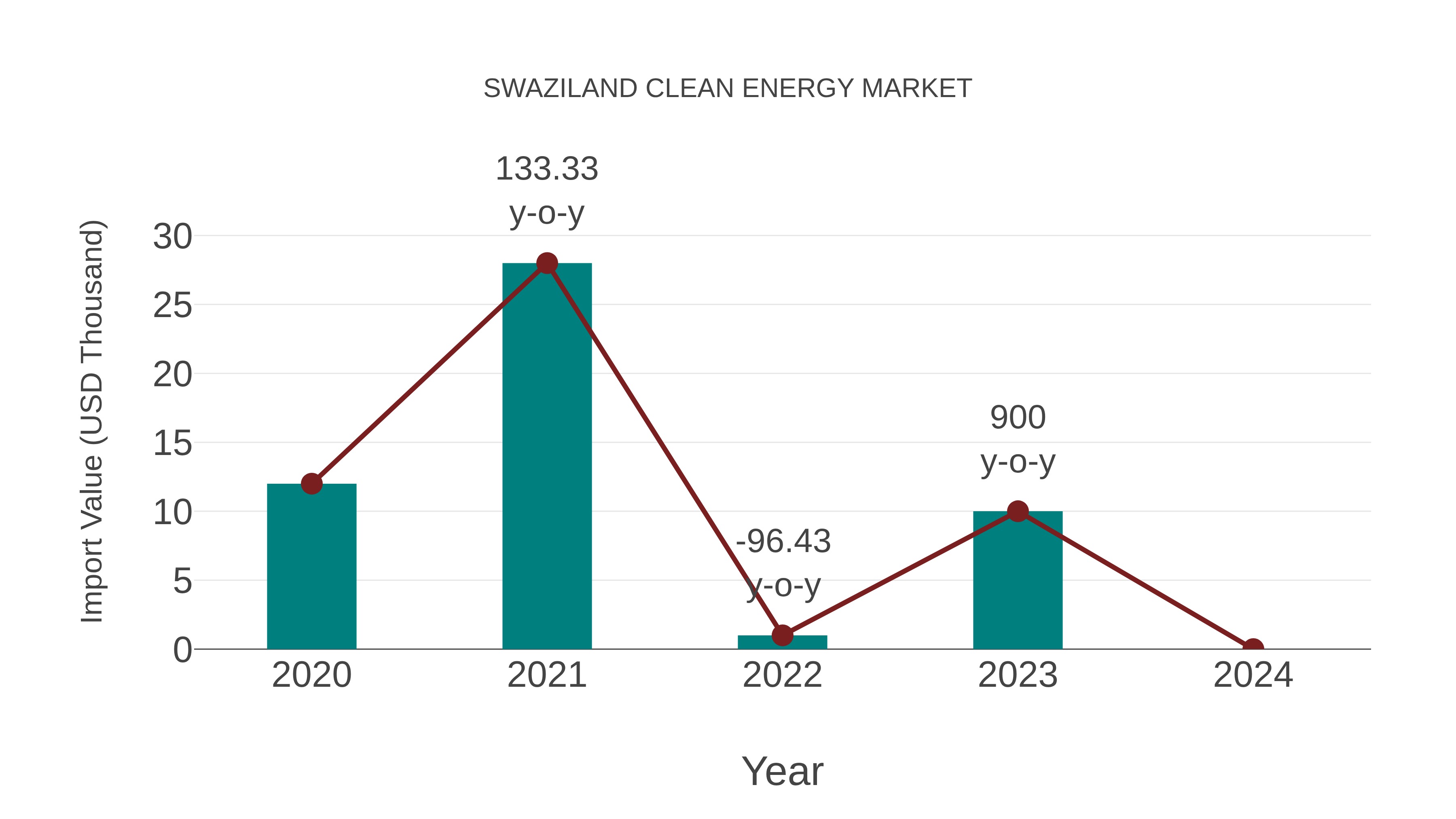  Swaziland Clean Energy Market: Import Trend Analysis