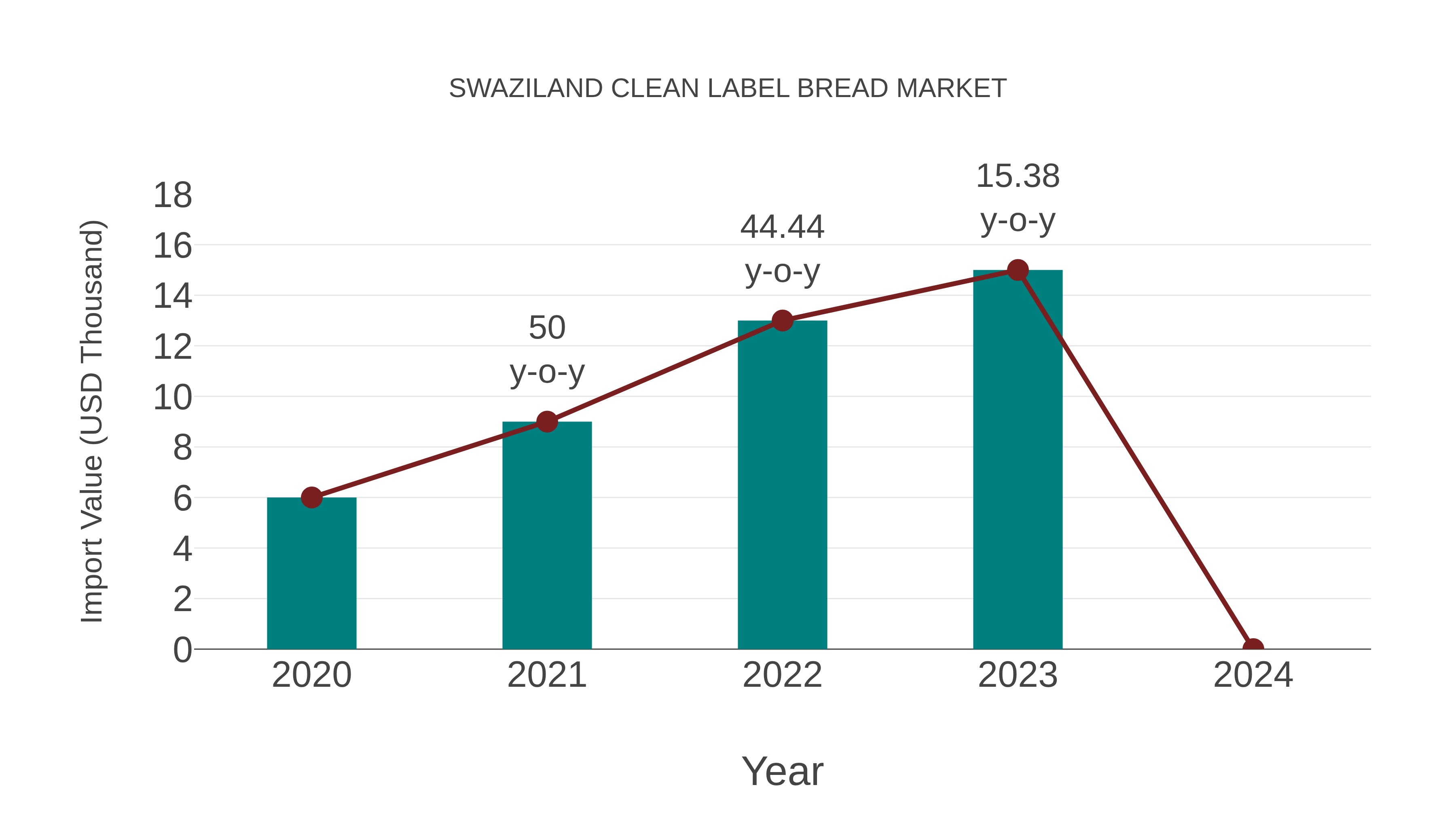  Swaziland Clean Label Bread Market: Import Trend Analysis